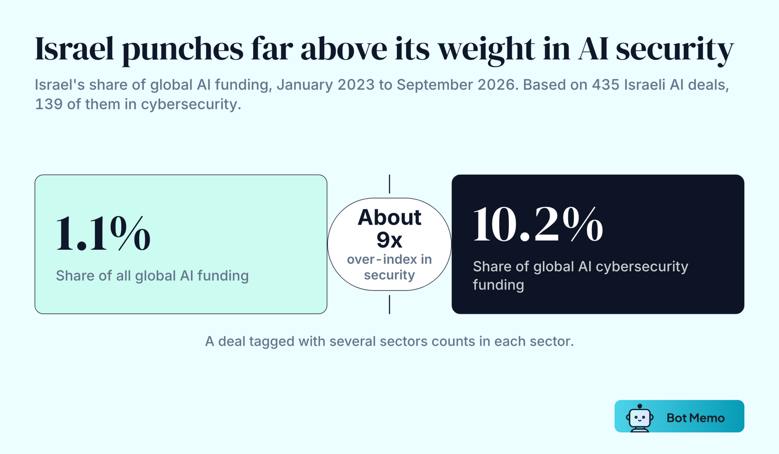 Two blocks: Israeli companies took 1.1 percent of all global AI startup funding from January 2023 to September 2026, but 10.2 percent of global AI cybersecurity funding, roughly nine times their overall share.