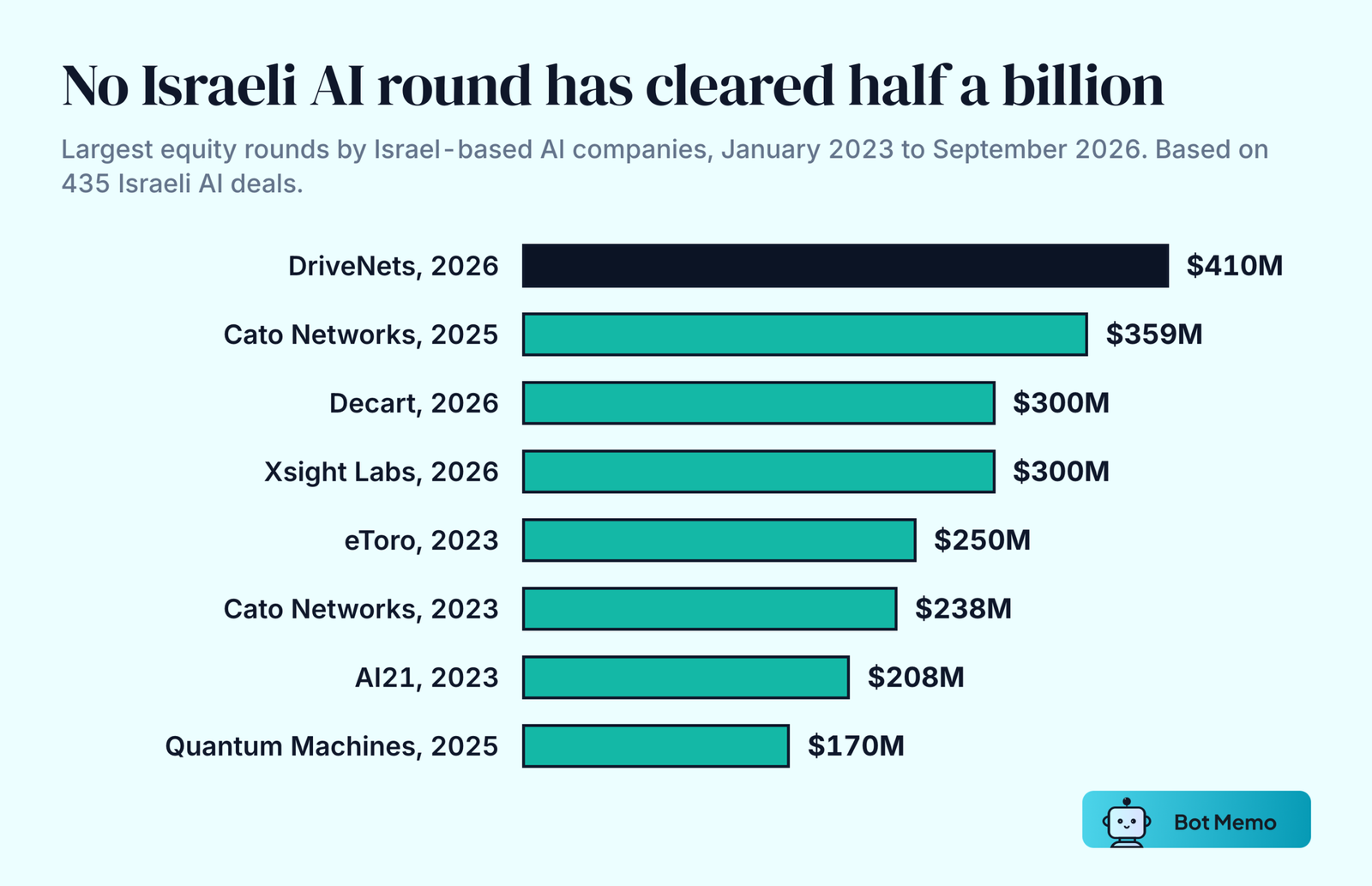 Ranked bars of the largest Israeli AI equity rounds since 2023: DriveNets 410 million dollar Series D in June 2026, Cato Networks 359 million in June 2025, Decart 300 million Series C in May 2026, Xsight Labs 300 million in July 2026, eToro 250 million in March 2023, Cato Networks 238 million in September 2023, AI21 208 million Series C in November 2023, and Quantum Machines 170 million Series C in February 2025.