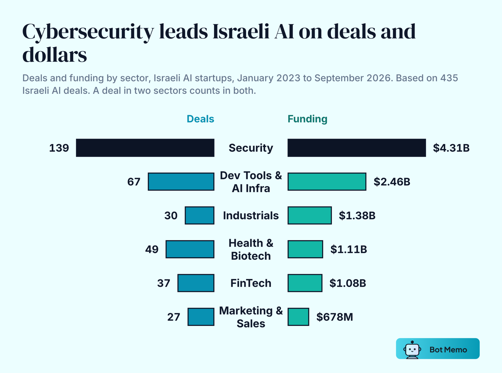 Butterfly chart of Israeli AI deals by sector since 2023. Cybersecurity: 139 deals, 4.31 billion dollars. Developer tools and AI infrastructure: 67 deals, 2.46 billion. Manufacturing and industrials: 30 deals, 1.38 billion. Health and biotech: 49 deals, 1.11 billion. FinTech: 37 deals, 1.08 billion. Marketing and sales tech: 27 deals, 678 million.
