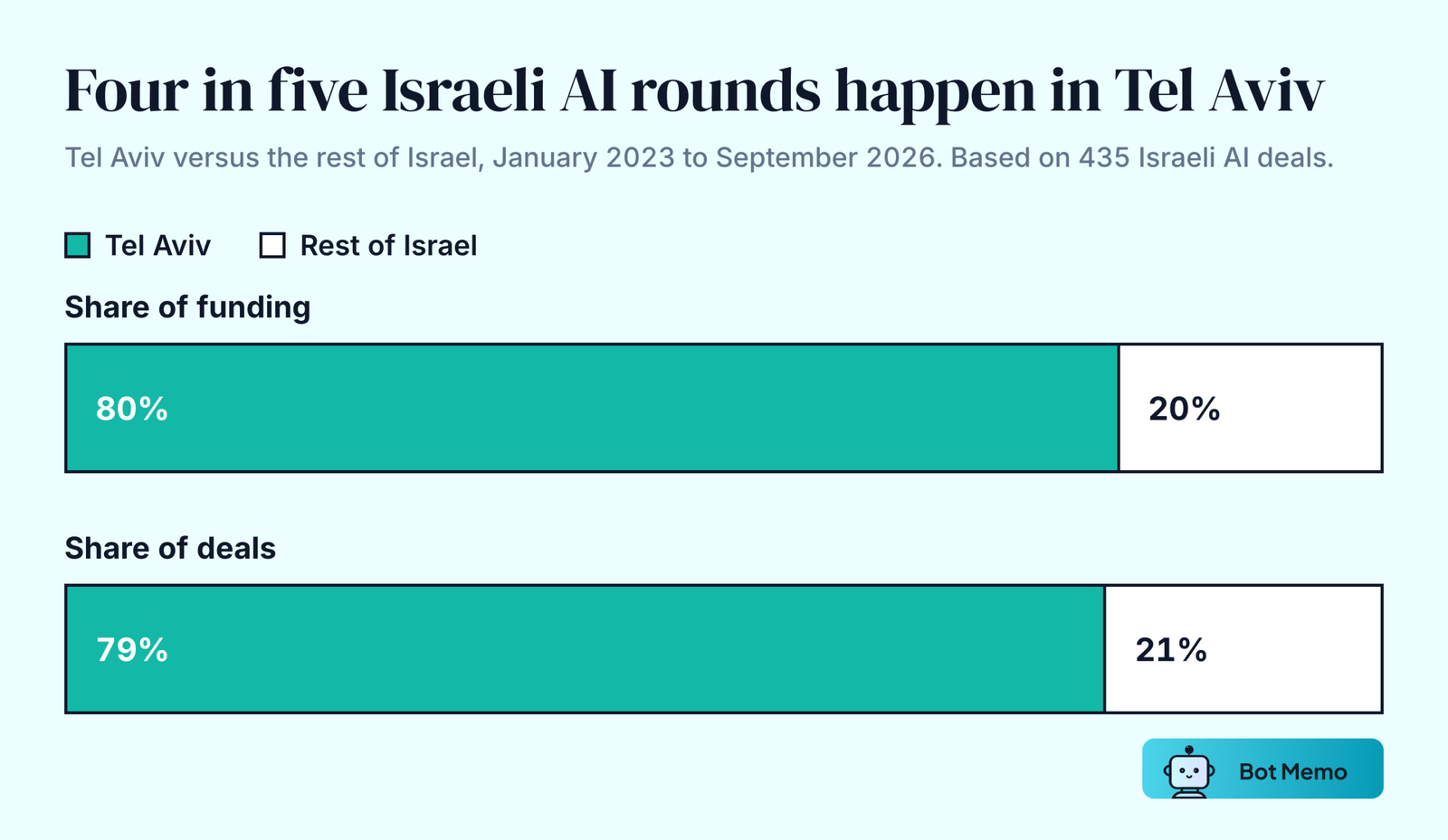 Paired bars: Tel Aviv companies took 80 percent of Israeli AI funding dollars and 79 percent of Israeli AI deals since January 2023, leaving about a fifth for every other Israeli city combined.