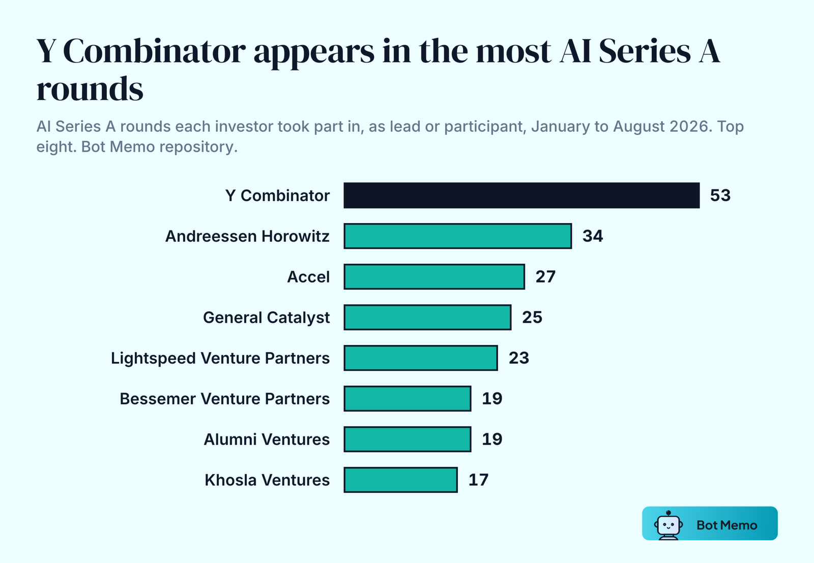 Ranked bars of the number of AI Series A rounds each investor took part in, January to August 2026. Y Combinator 53, Andreessen Horowitz 34, Accel 27, General Catalyst 25, Lightspeed Venture Partners 23, Bessemer Venture Partners 19, Alumni Ventures 19, Khosla Ventures 17.