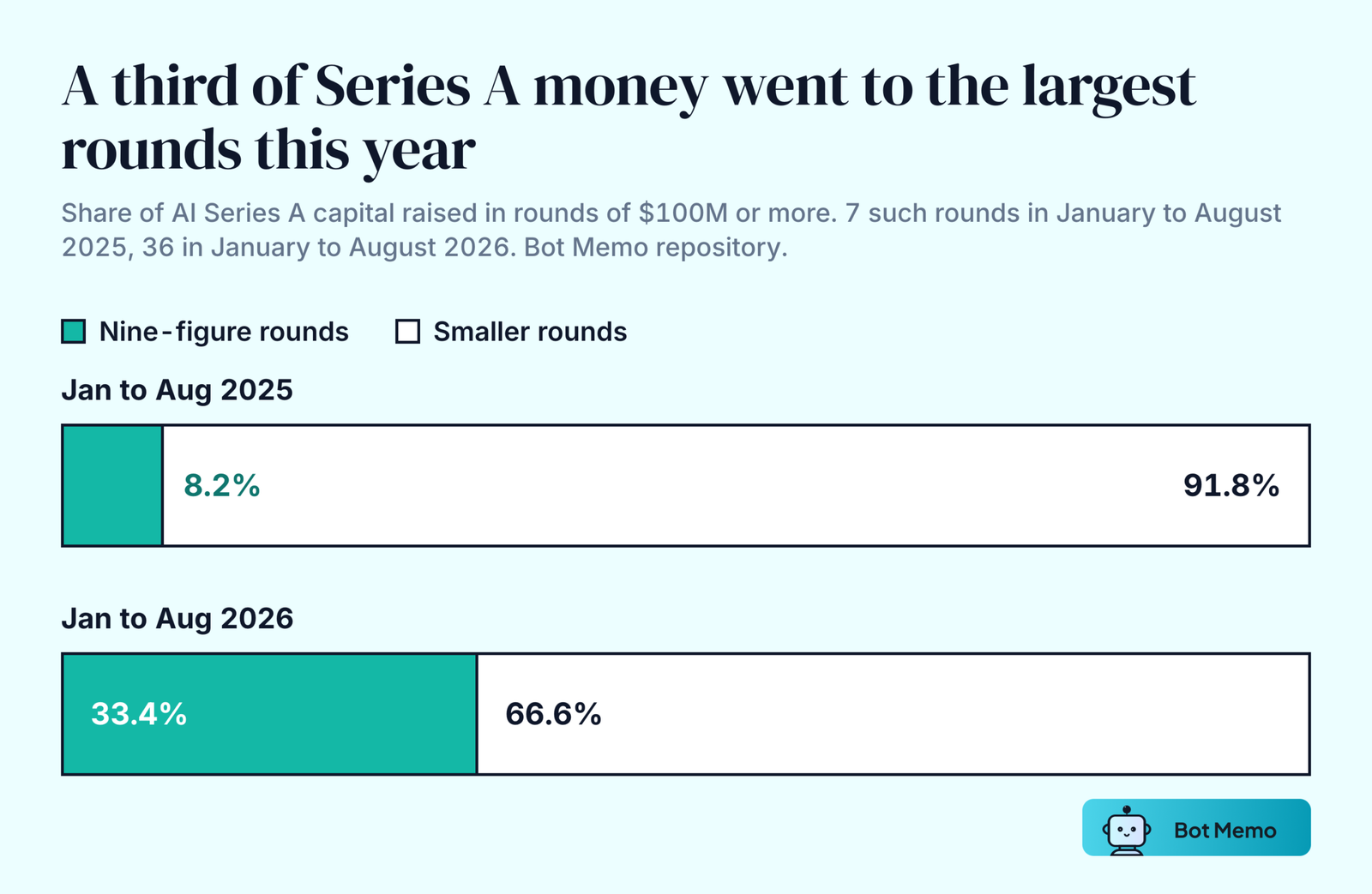 Paired bars. Nine-figure rounds, those of $100M or more, took 8.2 percent of AI Series A capital from January to August 2025 and 33.4 percent from January to August 2026.