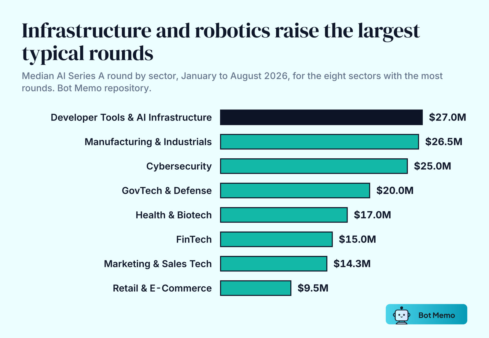 Ranked bars of the median AI Series A round by sector, January to August 2026. Developer Tools and AI Infrastructure $27.0M, Manufacturing and Industrials $26.5M, Cybersecurity $25.0M, GovTech and Defense $20.0M, Health and Biotech $17.0M, FinTech $15.0M, Marketing and Sales Tech $14.3M, Retail and E-Commerce $9.5M.