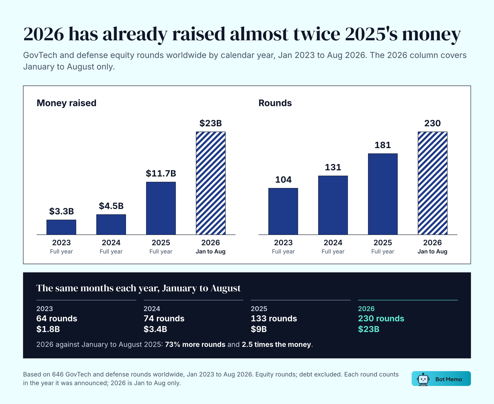 Bar charts of defense and government tech AI equity funding by year: $3.3B across 104 rounds in 2023, $4.5B across 131 in 2024, $11.7B across 181 in 2025 and $23B across 230 in January to August 2026, which is 73% more rounds and 2.5 times the money of January to August 2025.
