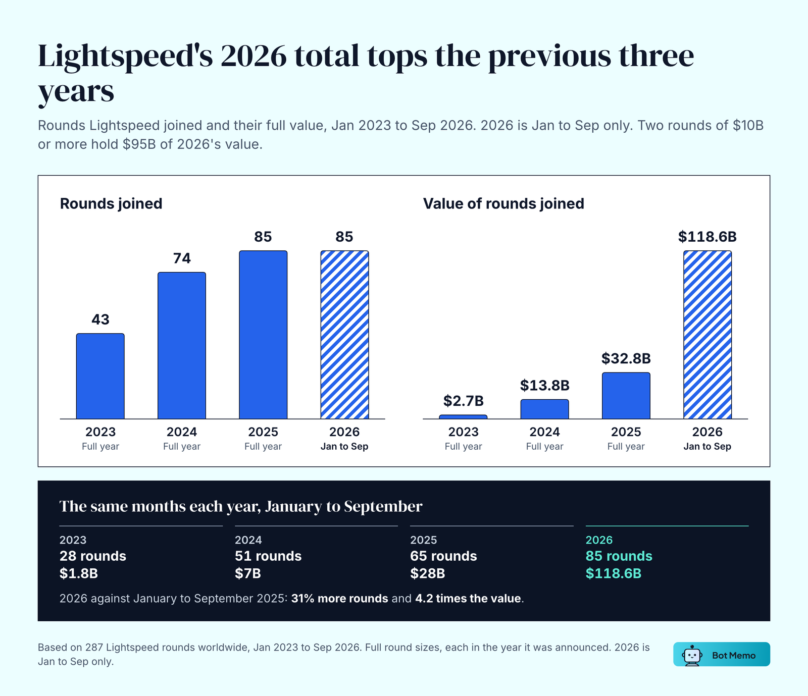 Two bar charts of AI rounds Lightspeed joined. Rounds joined: 43 in 2023, 74 in 2024, 85 in 2025 and 85 in January to September 2026. Value of rounds joined: $2.7B, $13.8B, $32.8B and $118.6B. Same months each year: 28 rounds and $1.8B in 2023, 51 and $7B in 2024, 65 and $28B in 2025, 85 and $118.6B in 2026. Two rounds of $10B or more hold $95B of 2026's value.