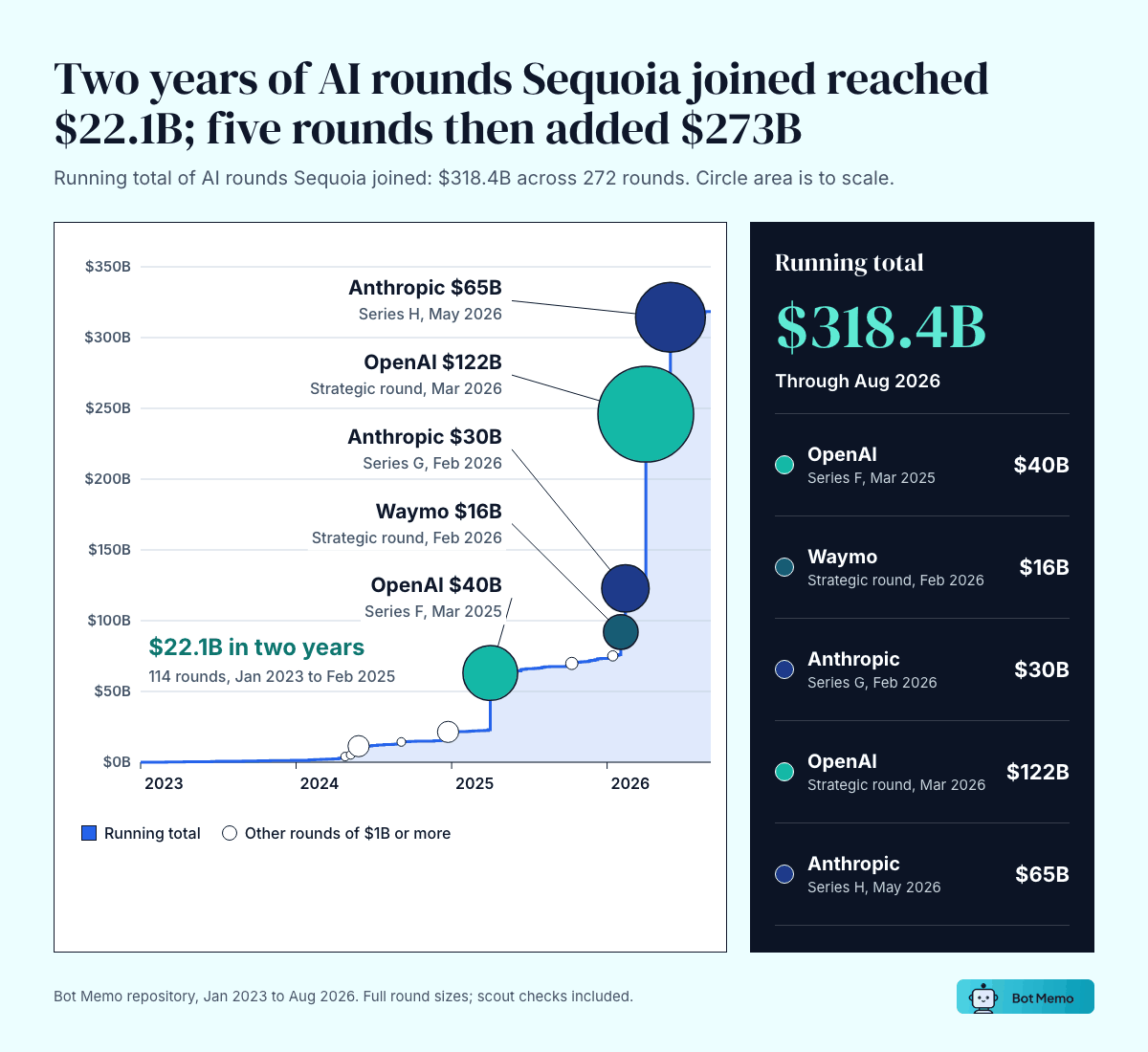 Animated running total of AI rounds Sequoia joined, January 2023 to August 2026. 114 rounds reach $22.1B by February 2025, OpenAI's $40B Series F follows in March 2025, and four rounds between February and May 2026 (Waymo $16B, Anthropic $30B, OpenAI $122B, Anthropic $65B) add $233B, for $318.4B across 272 rounds.