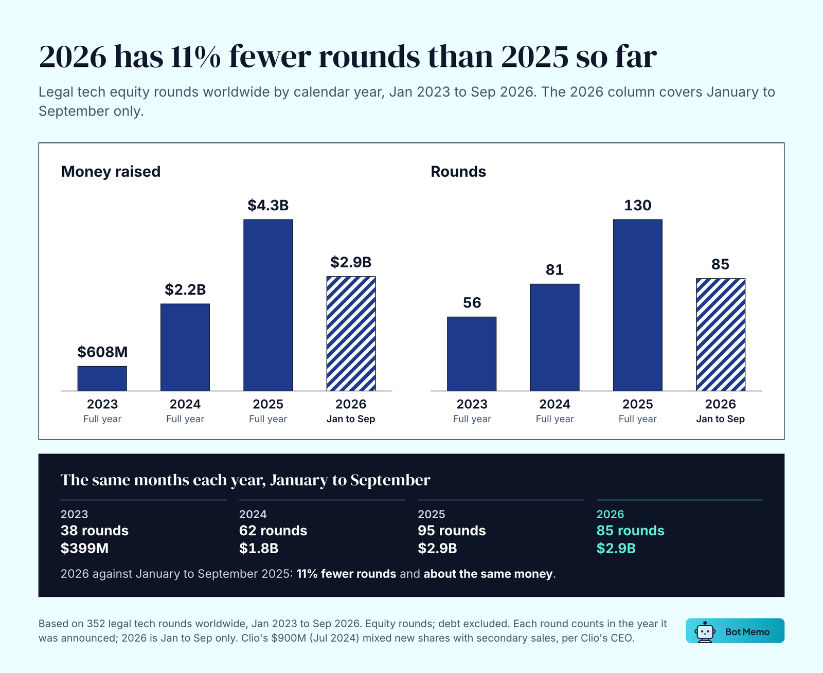 Two bar charts of legal tech equity rounds worldwide by calendar year. Money raised: $608M in 2023, $2.2B in 2024, $4.3B in 2025 and $2.9B in January to September 2026. Rounds: 56, 81, 130 and 85. On the same January to September months, 2026 has 85 rounds against 95 in 2025, 11% fewer, and the same $2.9B.