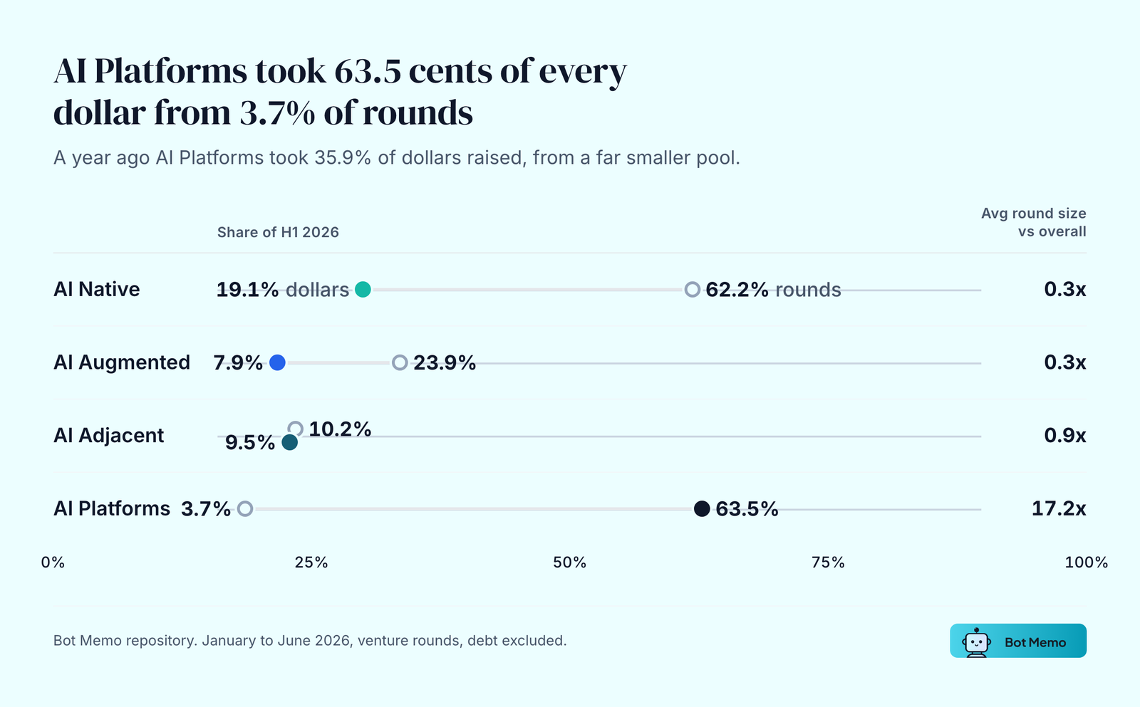 AI Platforms took 63.5 cents of every dollar from 3.7% of rounds. A year ago AI Platforms took 35.9% of dollars raised, from a far smaller pool.