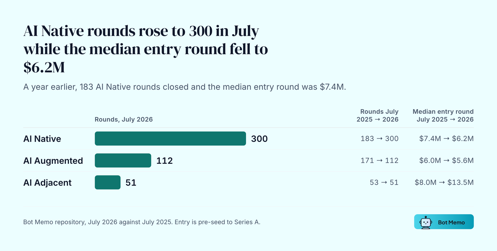 AI Native rounds rose from 183 in July 2025 to 300 in July 2026 while their median entry round fell from $7.4M to $6.2M. AI Augmented fell from 171 rounds to 112, median entry $6.0M to $5.6M. AI Adjacent went from 53 rounds to 51, median entry $8.0M to $13.5M.