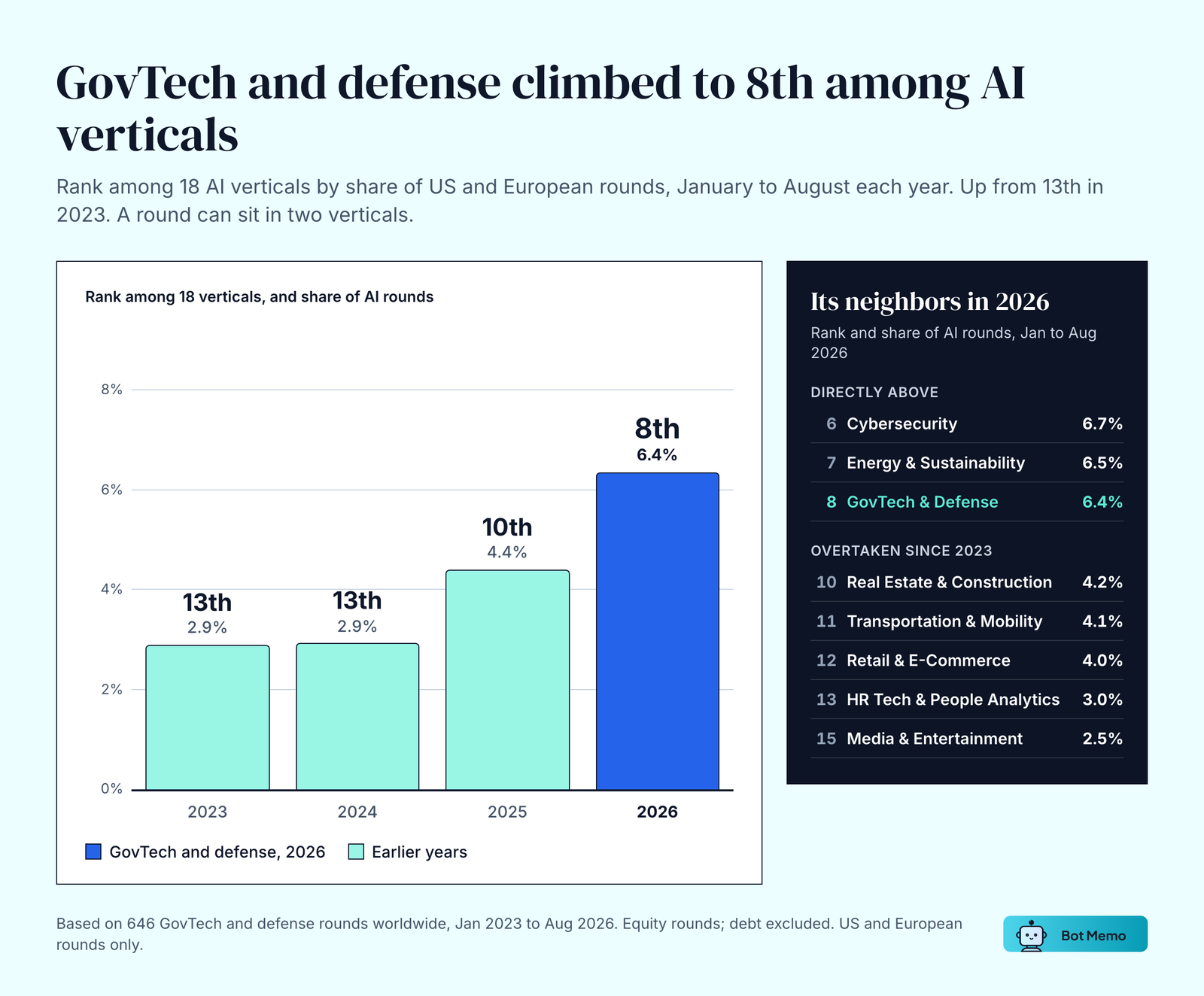 Bar chart of GovTech and defense rank among 18 AI verticals by share of US and European rounds, January to August each year: 13th with 2.9% in 2023, 13th with 2.9% in 2024, 10th with 4.4% in 2025 and 8th with 6.4% in 2026, ahead of Real Estate and Construction at 4.2% and Transportation and Mobility at 4.1%.