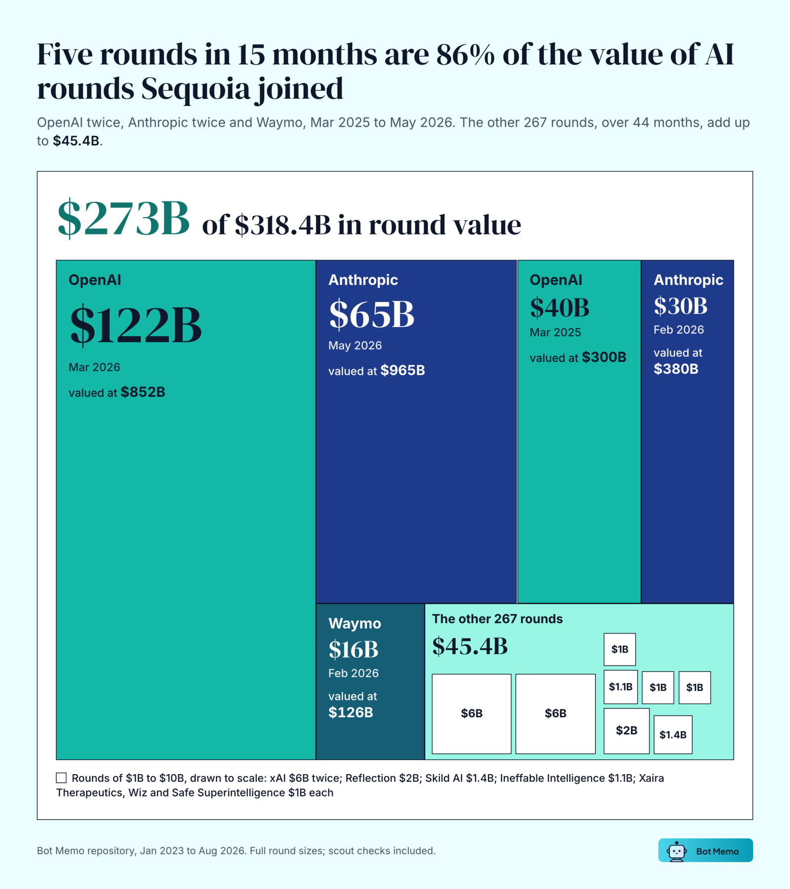 Treemap of the value of AI rounds Sequoia joined: $273B of $318.4B sits in five rounds, OpenAI $122B (March 2026, valued at $852B), Anthropic $65B (May 2026, $965B), OpenAI $40B (March 2025, $300B), Anthropic $30B (February 2026, $380B) and Waymo $16B (February 2026, $126B). The other 267 rounds over 44 months add up to $45.4B.