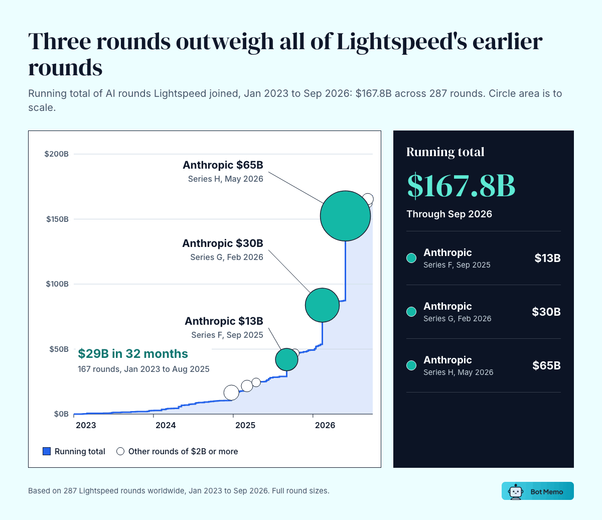 Animated running total of AI rounds Lightspeed joined, January 2023 to September 2026, reaching $167.8B across 287 rounds. The total stood at $29B across 167 rounds from January 2023 to August 2025. Three Anthropic rounds follow: Series F $13B in September 2025, Series G $30B in February 2026 and Series H $65B in May 2026. Circle area is to scale.