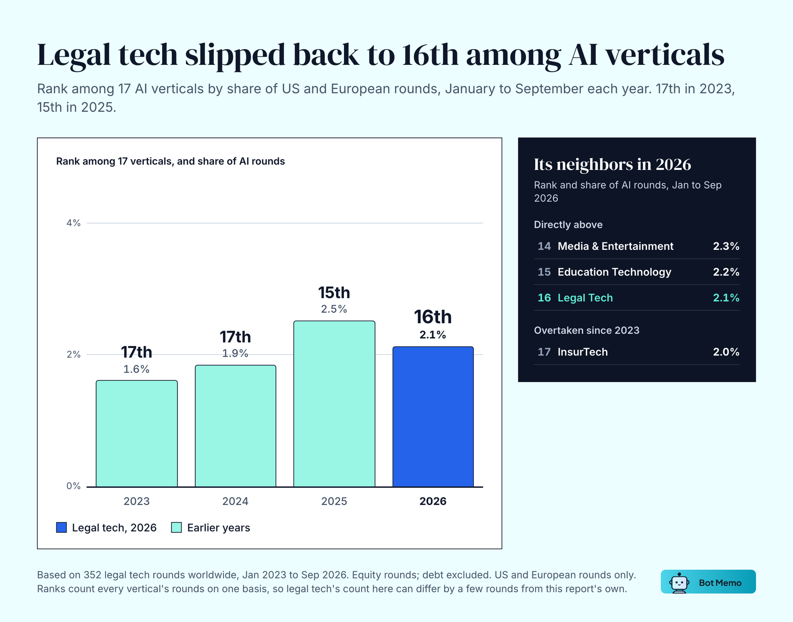 Bar chart of legal tech's rank among 17 AI verticals by share of US and European AI rounds, January to September each year: 17th with 1.6% in 2023, 17th with 1.9% in 2024, 15th with 2.5% in 2025 and 16th with 2.1% in 2026. In 2026 Media and Entertainment is 14th at 2.3%, Education Technology 15th at 2.2% and InsurTech 17th at 2.0%.