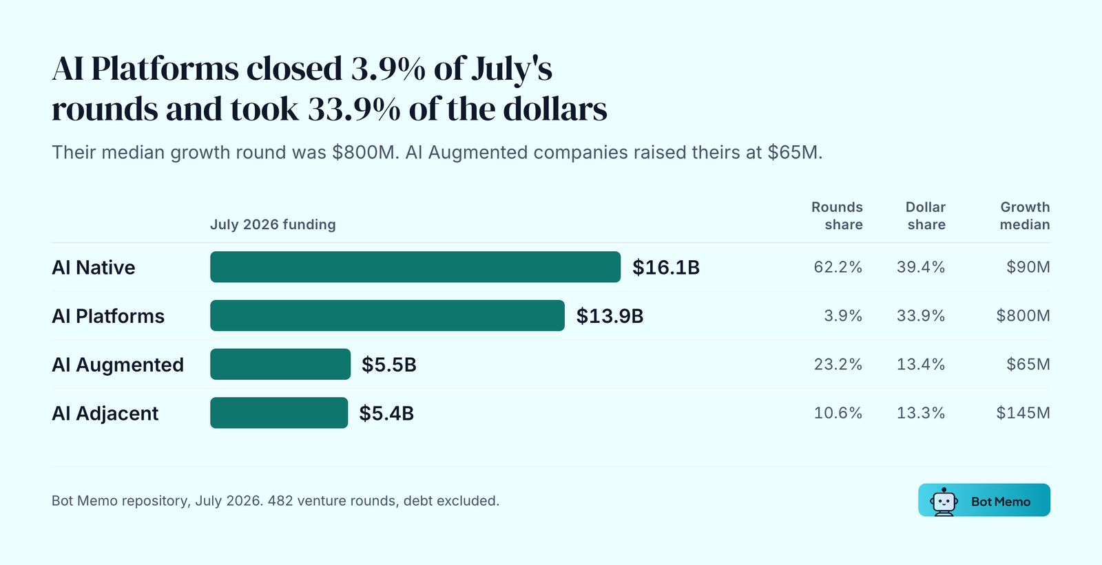 July 2026 funding by AI classification. AI Native $16.1B, 62.2% of rounds, 39.4% of dollars, $90M median growth-stage round. AI Platforms $13.9B, 3.9% of rounds, 33.9% of dollars, $800M median growth-stage round. AI Augmented $5.5B, 23.2% and 13.4%, $65M. AI Adjacent $5.4B, 10.6% and 13.3%, $145M.