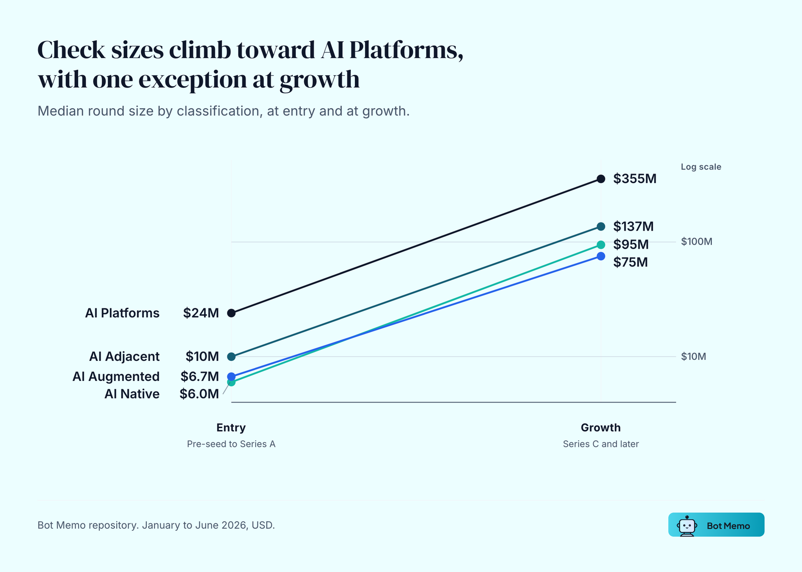 Check sizes climb toward AI Platforms, with one exception at growth. Median round size by classification, at entry and at growth.