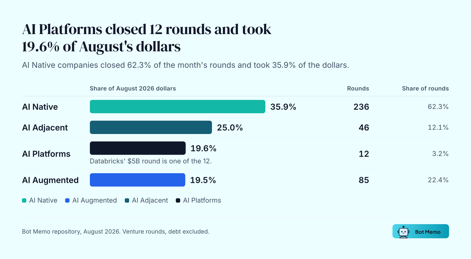 AI Platforms closed 12 of August 2026's 379 rounds and took 19.6% of the dollars. AI Native closed 62.3% of rounds for 35.9% of dollars, AI Adjacent 12.1% for 25.0%, AI Augmented 22.4% for 19.5%.