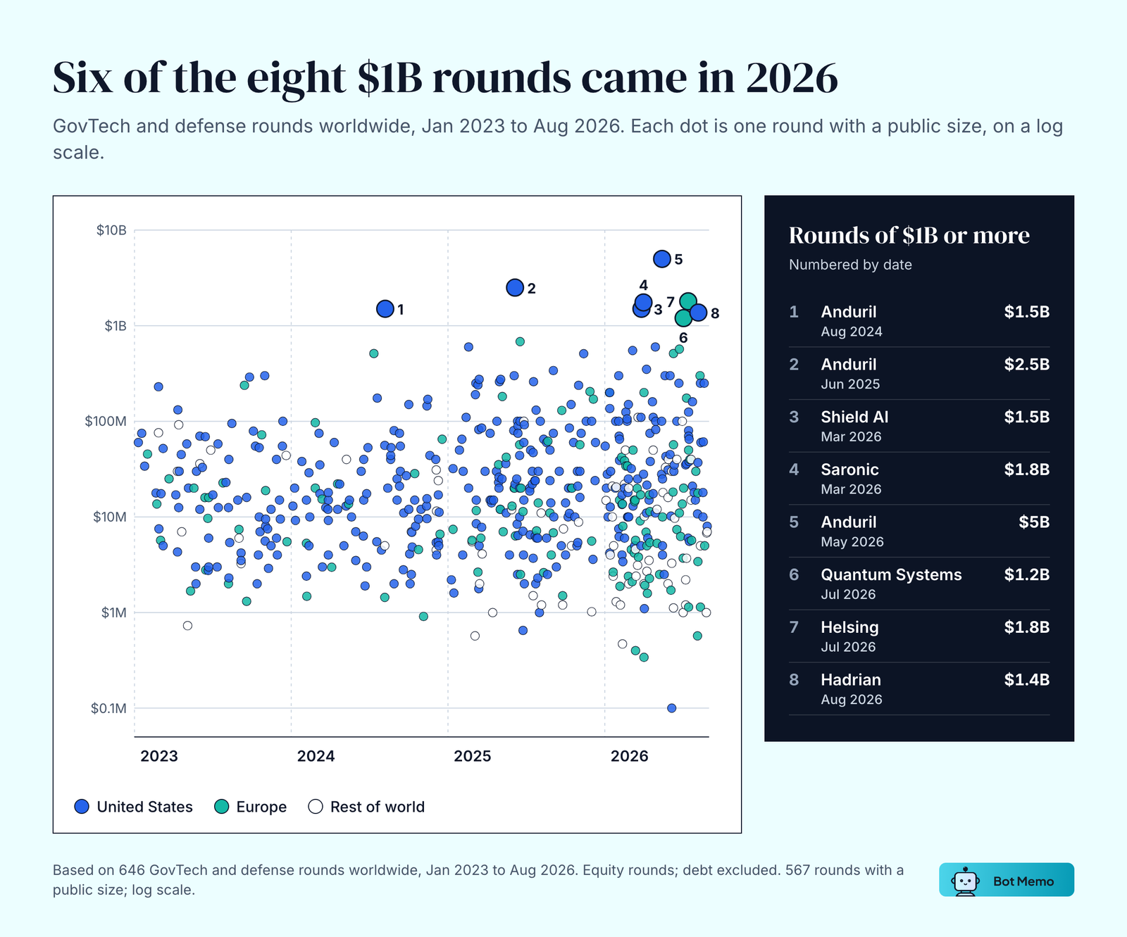 Scatter plot of 567 defense and government tech AI rounds with a public size, January 2023 to August 2026, on a log scale, colored by US, Europe and rest of world. Eight rounds of $1B or more: Anduril $1.5B (Aug 2024), Anduril $2.5B (Jun 2025), Shield AI $1.5B and Saronic $1.8B (Mar 2026), Anduril $5B (May 2026), Quantum Systems $1.2B and Helsing $1.8B (Jul 2026), Hadrian $1.4B (Aug 2026).