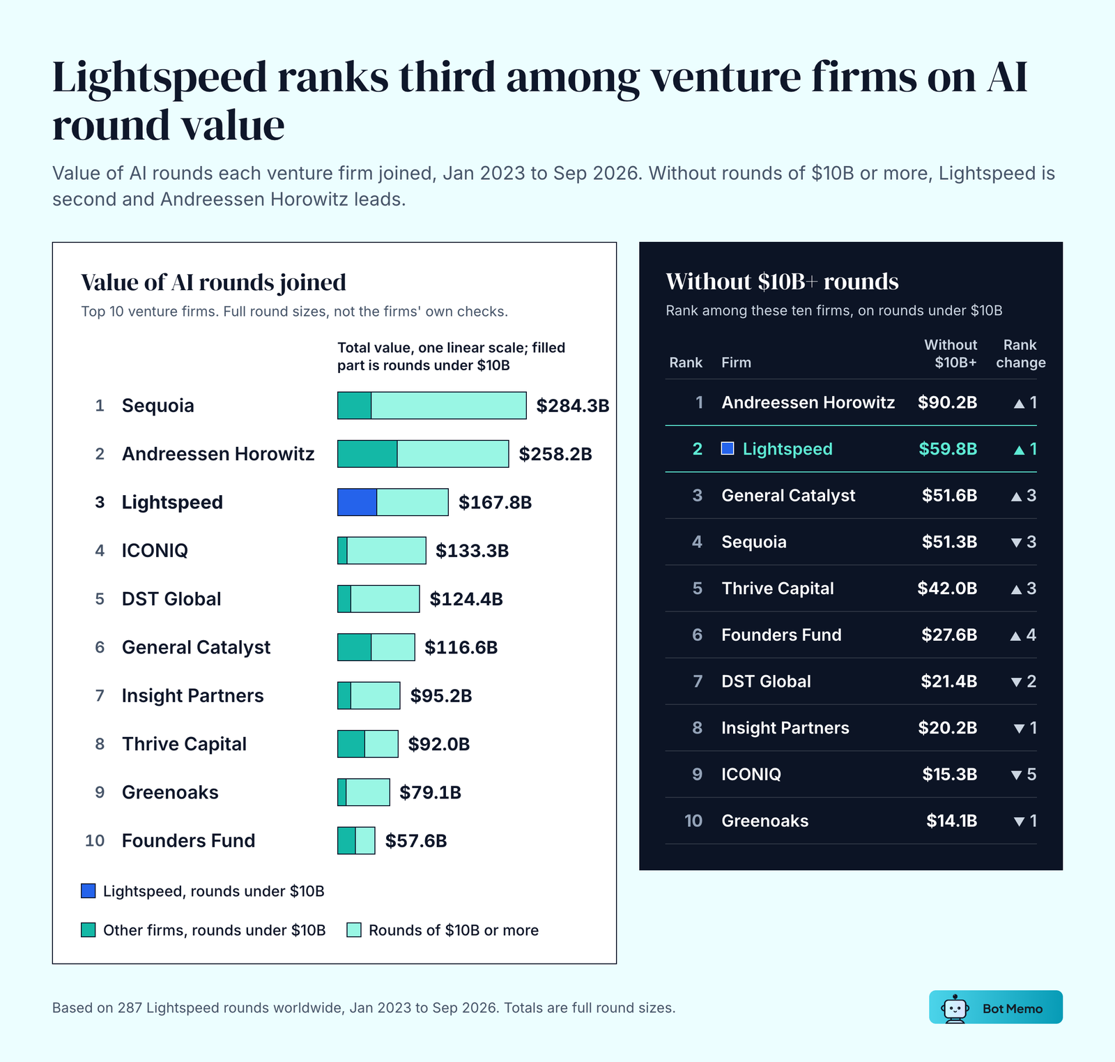 Ranked bars of the value of AI rounds each venture firm joined, January 2023 to September 2026: Sequoia $284.3B, Andreessen Horowitz $258.2B, Lightspeed $167.8B, ICONIQ $133.3B, DST Global $124.4B. Without rounds of $10B or more: Andreessen Horowitz $90.2B, Lightspeed $59.8B, General Catalyst $51.6B, Sequoia $51.3B, Thrive Capital $42.0B.