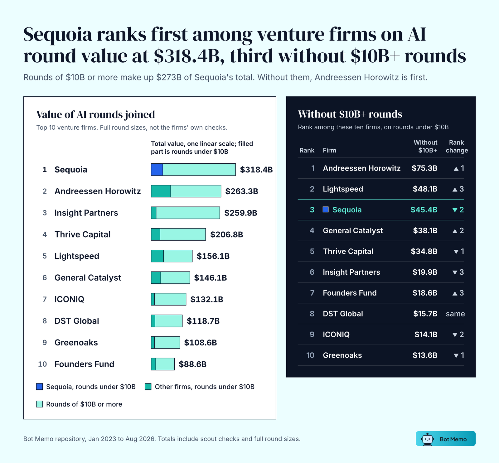 Ranking of venture firms by value of AI rounds joined, January 2023 to August 2026. Sequoia is first at $318.4B, followed by Andreessen Horowitz $263.3B and Insight Partners $259.9B. Without rounds of $10B or more, Sequoia is third at $45.4B, behind Andreessen Horowitz at $75.3B and Lightspeed at $48.1B.