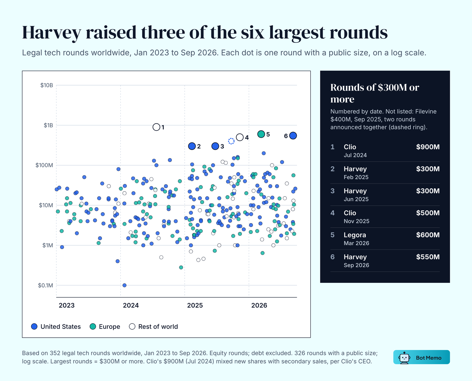 Scatter plot of legal tech rounds worldwide, January 2023 to September 2026, one dot per round with a public size on a log scale. Six rounds of $300M or more: Clio $900M in July 2024, Harvey $300M in February 2025, Harvey $300M in June 2025, Clio $500M in November 2025, Legora $600M in March 2026 and Harvey $550M in September 2026.
