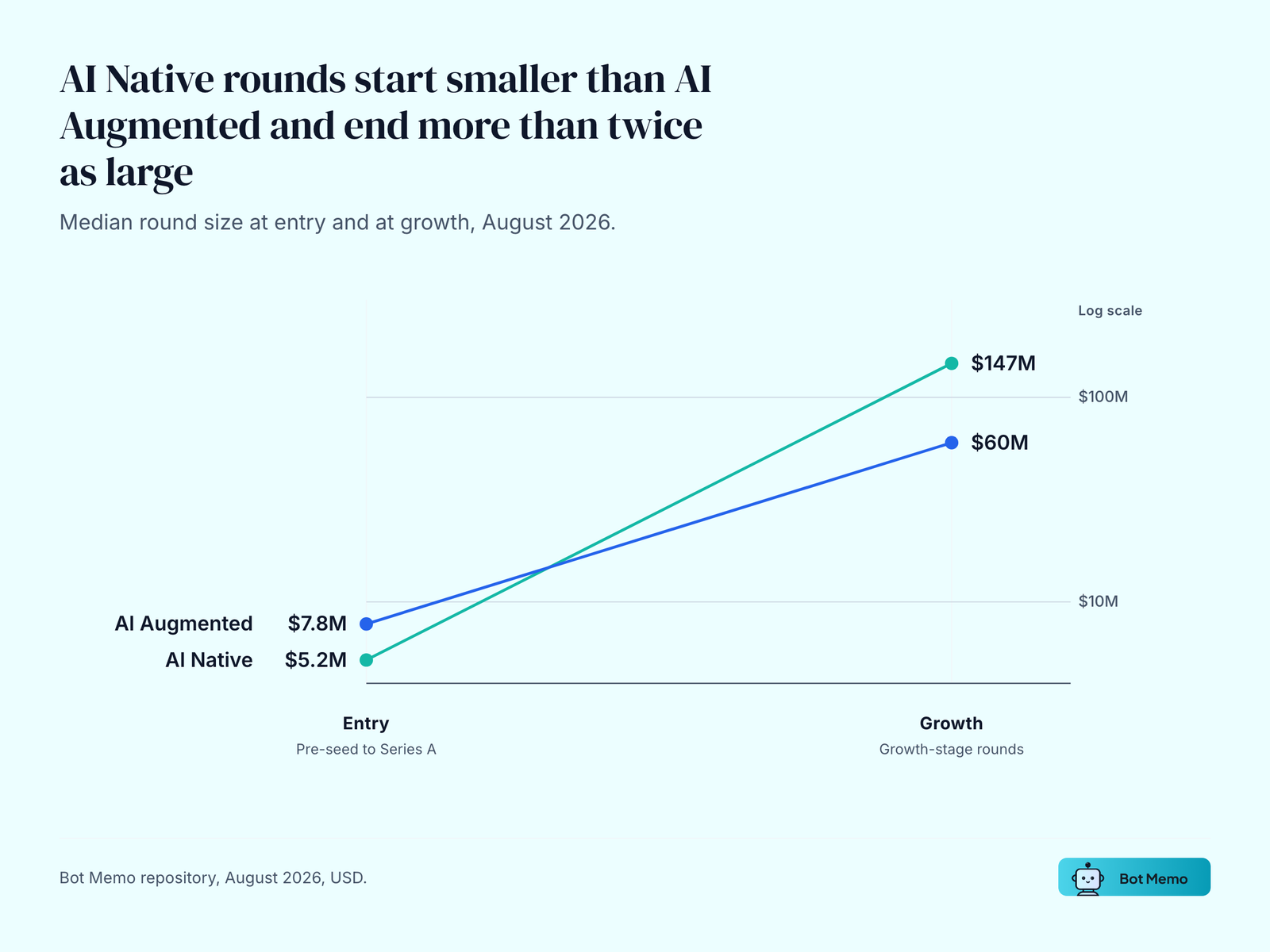 Median round size in August 2026. AI Native starts at $5.2M against AI Augmented's $7.8M, and reaches $147M at growth against $60M.