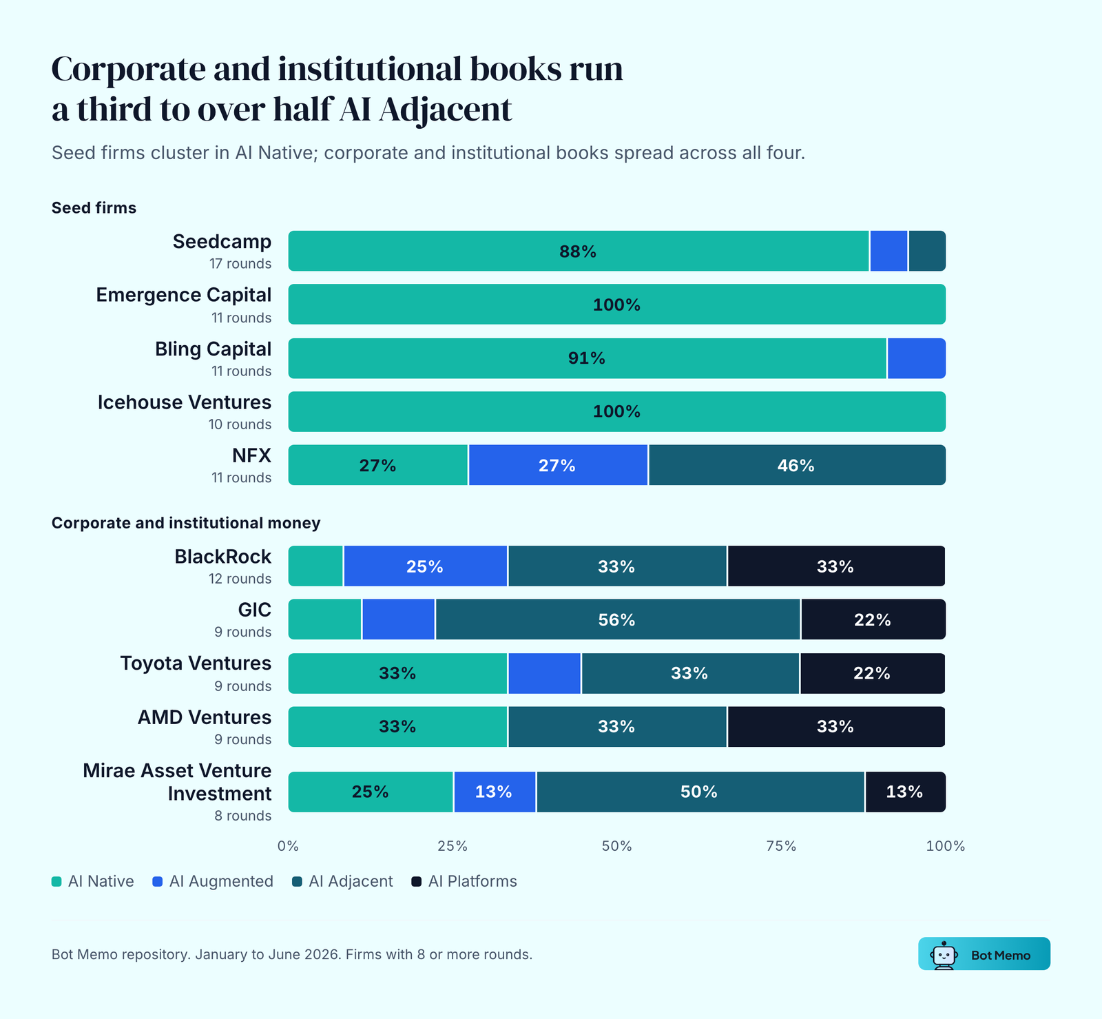 Corporate and institutional books run a third to over half AI Adjacent. Seed firms cluster in AI Native; corporate and institutional books spread across all four.