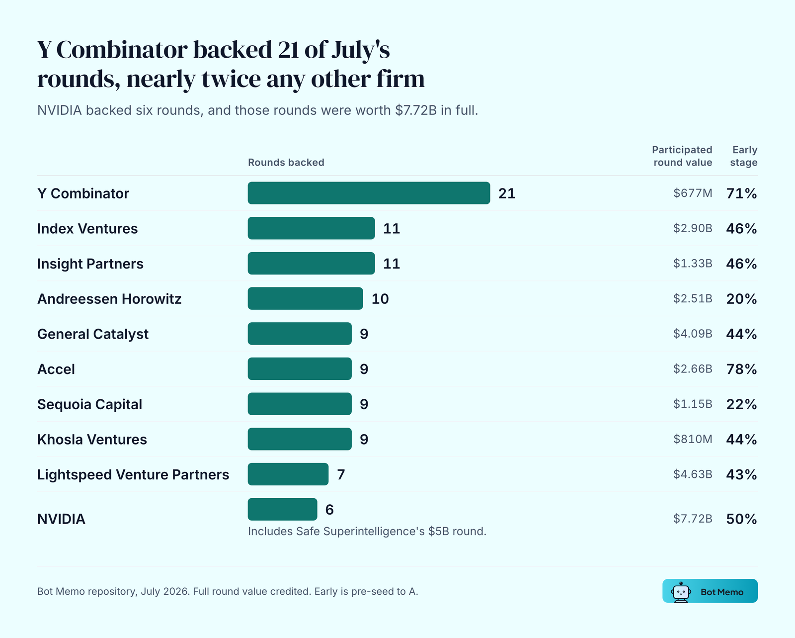 Rounds backed in July 2026: Y Combinator 21, Index Ventures 11, Insight Partners 11, Andreessen Horowitz 10, General Catalyst 9, Accel 9, Sequoia Capital 9, Khosla Ventures 9, Lightspeed Venture Partners 7, NVIDIA 6. NVIDIA's six rounds were worth $7.72B in full.