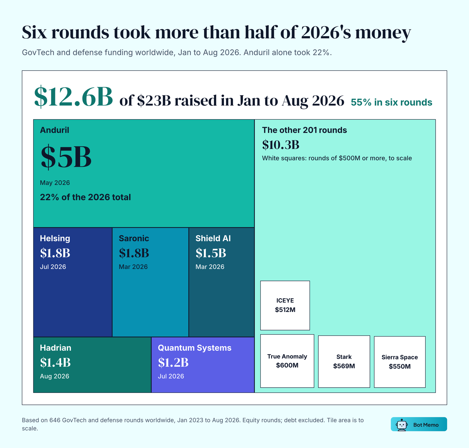 Treemap of defense and government tech AI funding from January to August 2026: six rounds took $12.6B of $23B, or 55%. Anduril $5B (22%), Helsing $1.8B, Saronic $1.8B, Shield AI $1.5B, Hadrian $1.4B, Quantum Systems $1.2B. The other rounds raised $10.3B, including True Anomaly $600M, Stark $569M, Sierra Space $550M and ICEYE $512M.