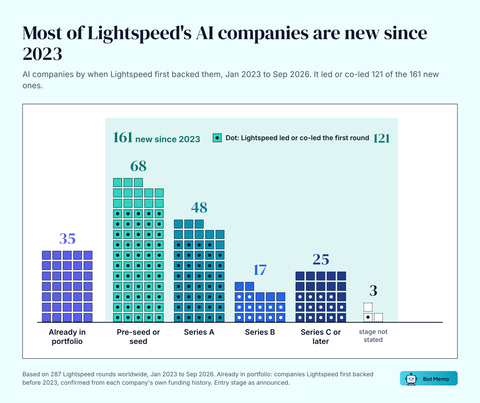 Unit chart of AI companies by when Lightspeed first backed them, January 2023 to September 2026: 35 already in the portfolio, 68 at pre-seed or seed, 48 at Series A, 17 at Series B, 25 at Series C or later and 3 with stage not stated. 161 are new since 2023, and Lightspeed led or co-led the first round in 121 of them.