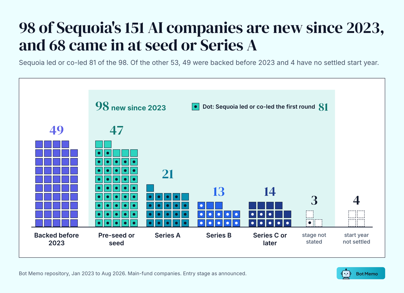 Sequoia's 151 AI companies by relationship: 98 new since 2023, of which 47 entered at pre-seed or seed, 21 at Series A, 13 at Series B, 14 at Series C or later and 3 with stage not stated; Sequoia led or co-led the first round in 81. Another 49 were backed before 2023 and 4 have no settled start year.
