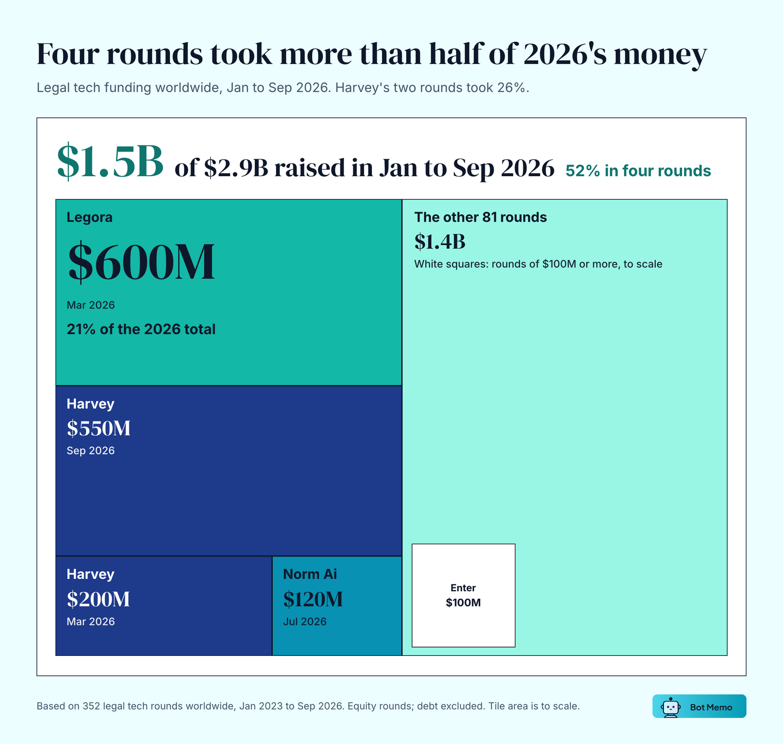 Treemap of legal tech funding worldwide, January to September 2026. Four rounds raised $1.5B of $2.9B, 52%: Legora $600M in March 2026 (21% of the 2026 total), Harvey $550M in September 2026, Harvey $200M in March 2026 and Norm Ai $120M in July 2026. The other 81 rounds raised $1.4B, including Enter's $100M.