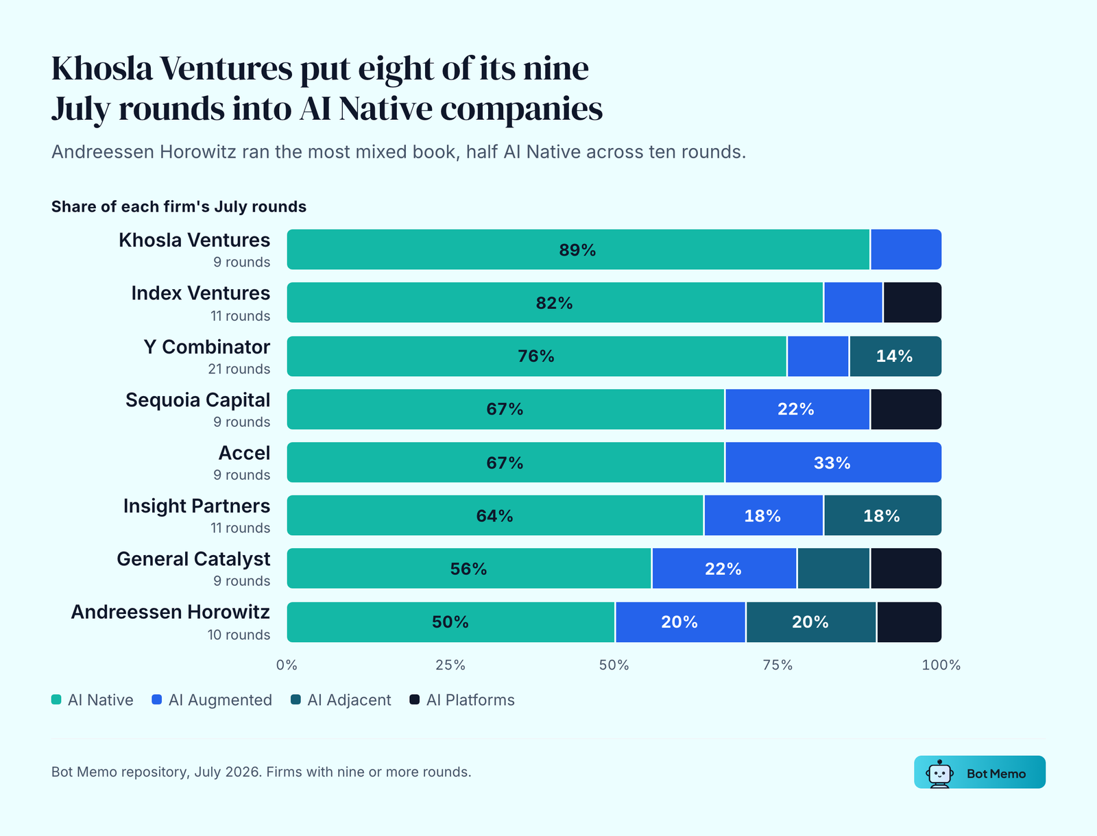 AI classification mix of each firm's July 2026 rounds. Khosla Ventures 89% AI Native across 9 rounds, Index Ventures 82% across 11, Y Combinator 76% across 21, Sequoia Capital and Accel 67% across 9 each, Insight Partners 64% across 11, General Catalyst 56% across 9, Andreessen Horowitz 50% across 10.