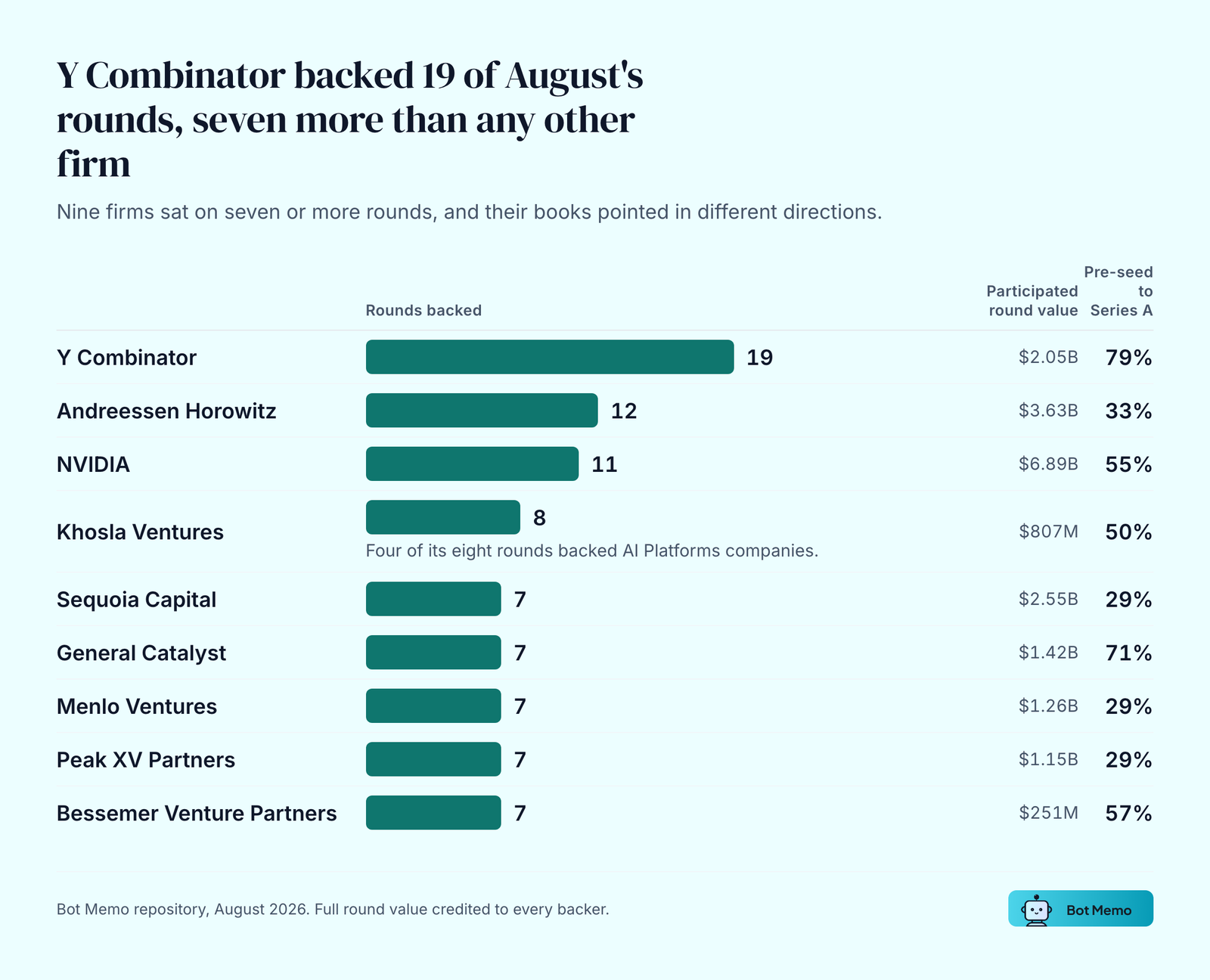 Y Combinator backed 19 of August 2026's rounds, seven more than any other firm. Nine firms sat on seven or more rounds.