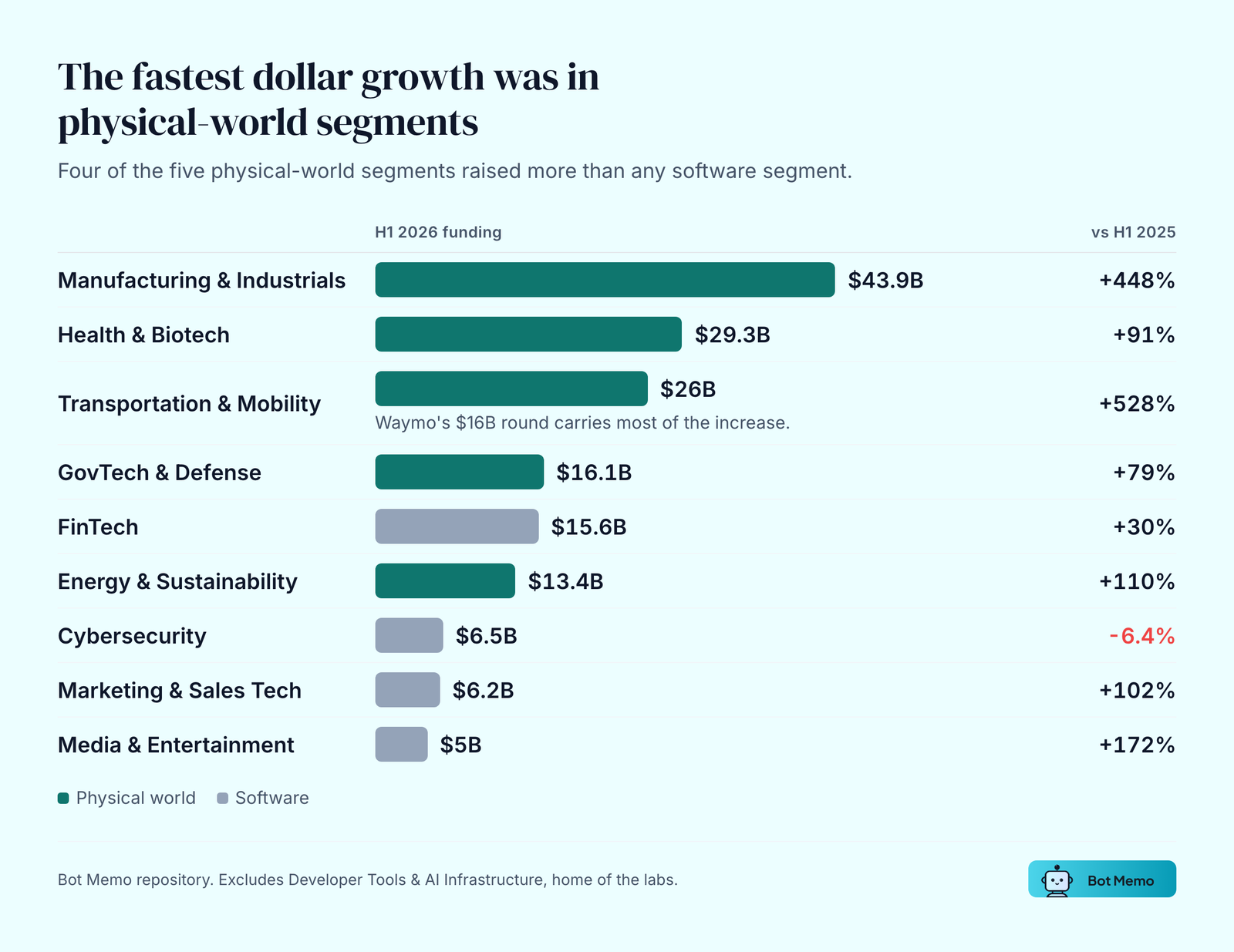 The fastest dollar growth was in physical-world segments. Four of the five physical-world segments raised more than any software segment.