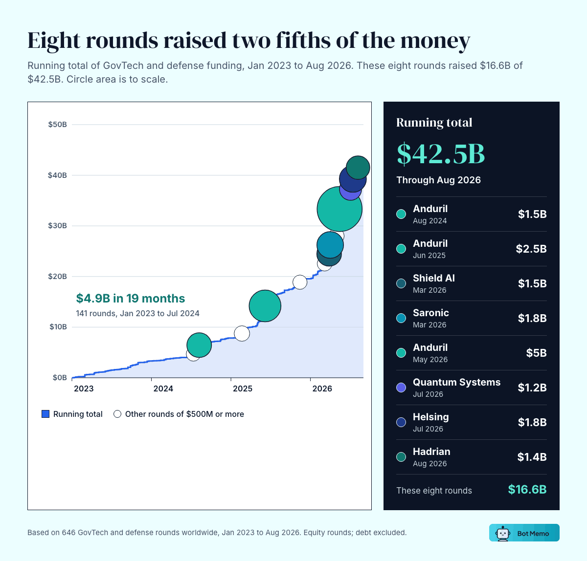Animated running total of defense and government tech AI funding from January 2023 to August 2026, reaching $42.5B. $4.9B was raised across 141 rounds from January 2023 to July 2024. Eight rounds of $1B or more raised $16.6B: Anduril $1.5B, $2.5B and $5B, Shield AI $1.5B, Saronic $1.8B, Quantum Systems $1.2B, Helsing $1.8B and Hadrian $1.4B.