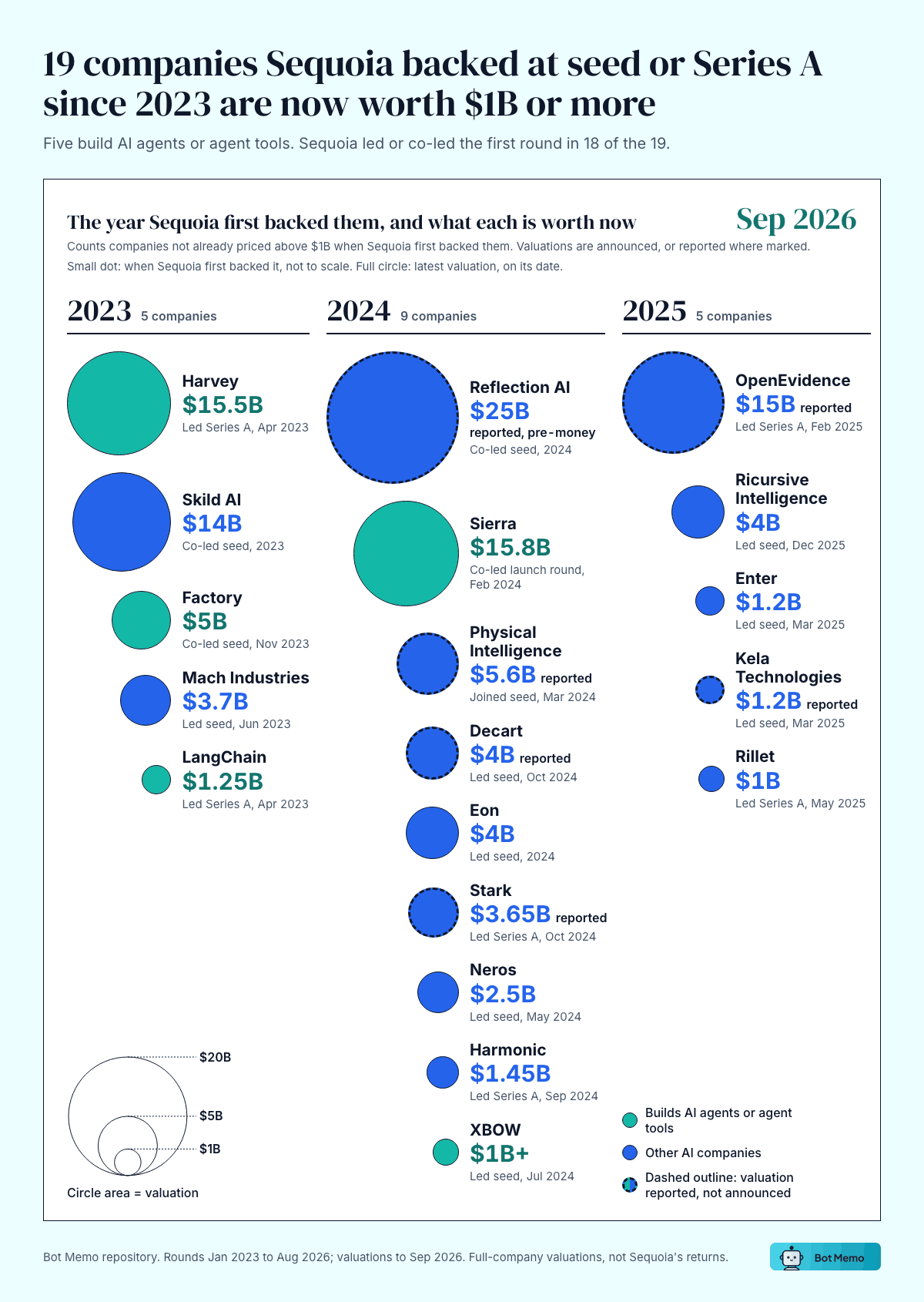 Animated list of 19 companies Sequoia backed at seed or Series A from 2023 to 2025 that are now worth $1B or more, led by Reflection AI ($25B reported), Sierra ($15.8B), Harvey ($15.5B), OpenEvidence ($15B reported) and Skild AI ($14B), down to Rillet ($1B) and XBOW ($1B+). Five build AI agents or agent tools; four are defense companies. Whole-company valuations, not Sequoia's returns.