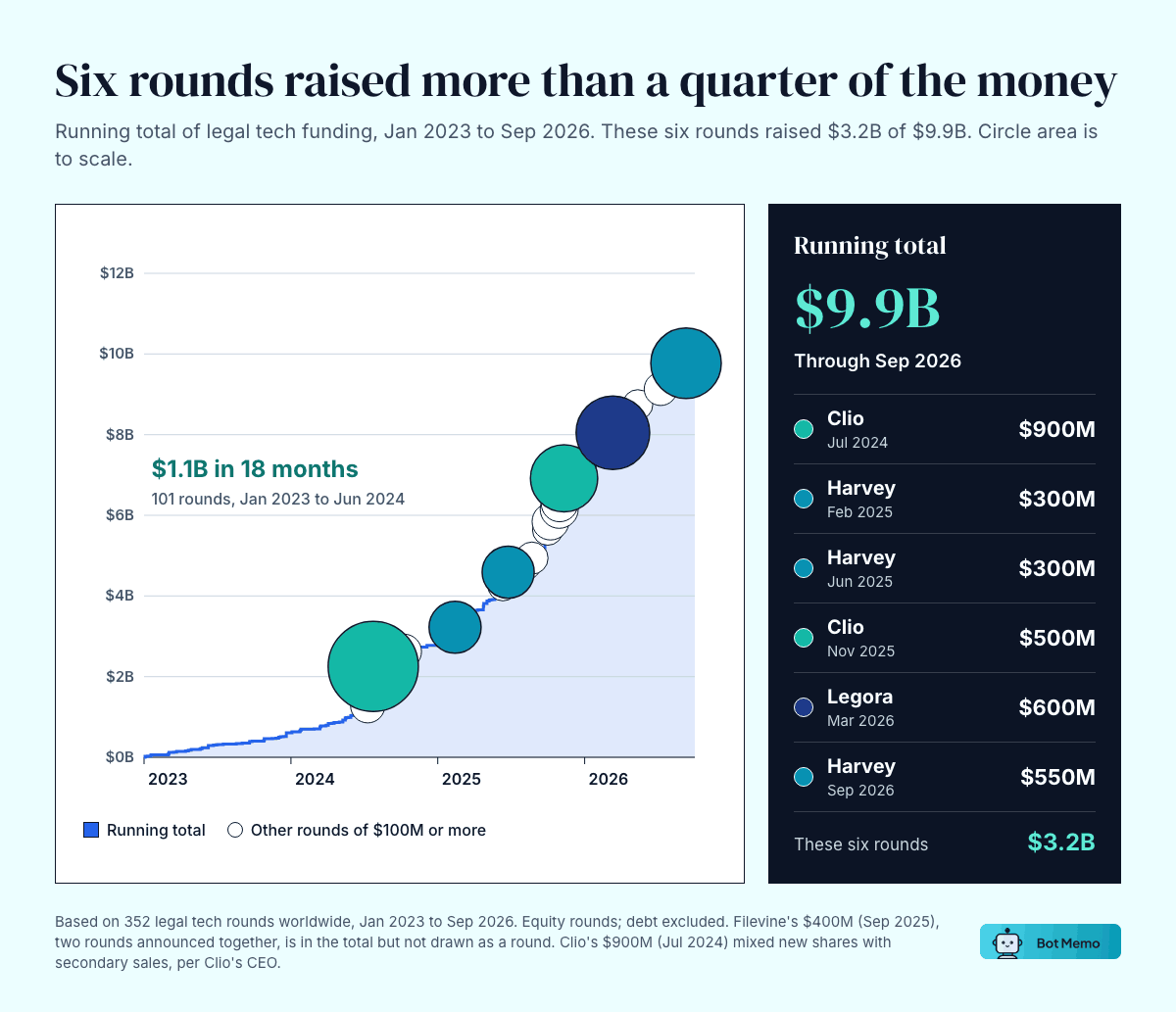Animated running total of legal tech funding, January 2023 to September 2026, reaching $9.9B. The first 18 months, January 2023 to June 2024, added $1.1B across 101 rounds. Six rounds raised $3.2B: Clio $900M (July 2024), Harvey $300M (February 2025), Harvey $300M (June 2025), Clio $500M (November 2025), Legora $600M (March 2026) and Harvey $550M (September 2026).