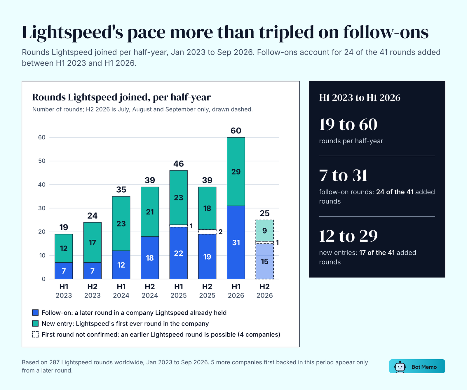 Stacked bars of AI rounds Lightspeed joined per half-year: 19 in H1 2023, 24 in H2 2023, 35 in H1 2024, 39 in H2 2024, 46 in H1 2025, 39 in H2 2025, 60 in H1 2026 and 25 in July to September 2026. Follow-ons rose from 7 to 31 and new entries from 12 to 29 between H1 2023 and H1 2026.