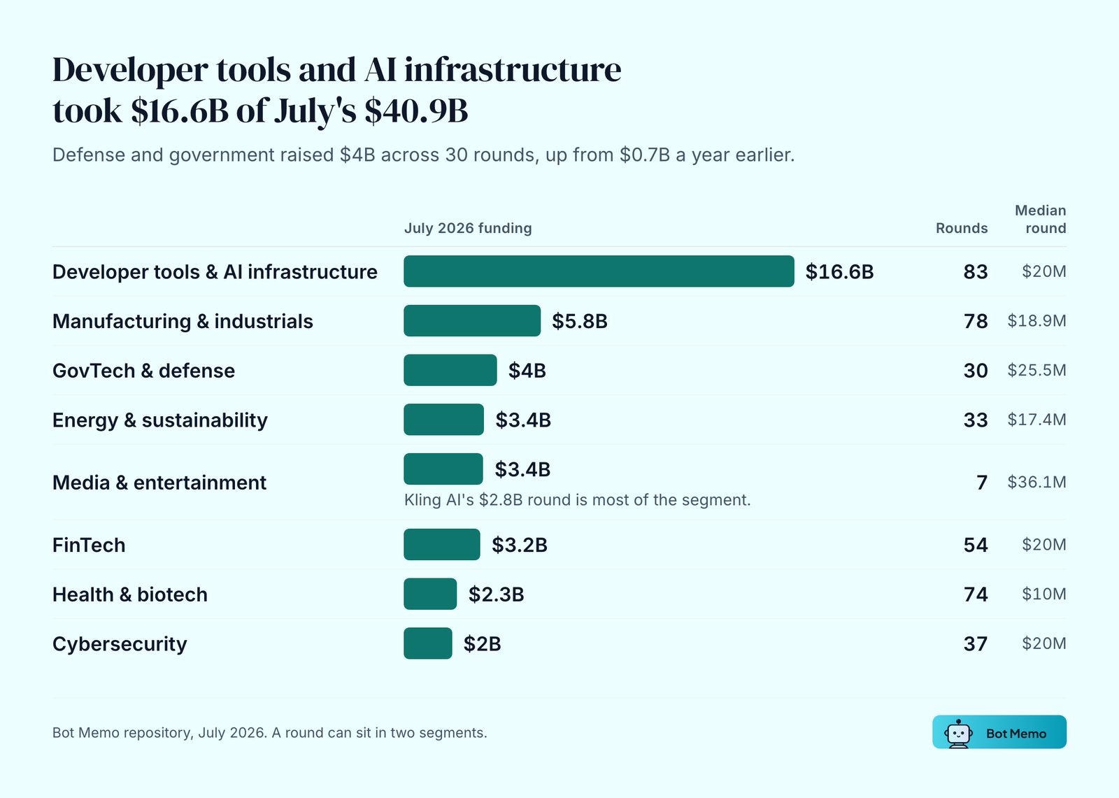 July 2026 funding by segment: developer tools and AI infrastructure $16.6B across 83 rounds, manufacturing and industrials $5.8B across 78, GovTech and defense $4B across 30, energy and sustainability $3.4B across 33, media and entertainment $3.4B across 7, FinTech $3.2B across 54, health and biotech $2.3B across 74, cybersecurity $2B across 37. Median rounds: $20M, $18.9M, $25.5M, $17.4M, $36.1M, $20M, $10M and $20M.
