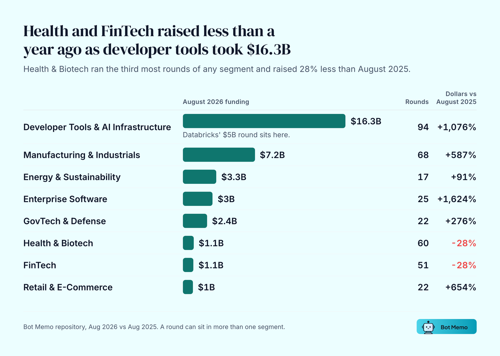August 2026 dollars by segment. Developer tools and AI infrastructure took $16.3B across 94 rounds, while Health & Biotech and FinTech each fell 28% against August 2025.