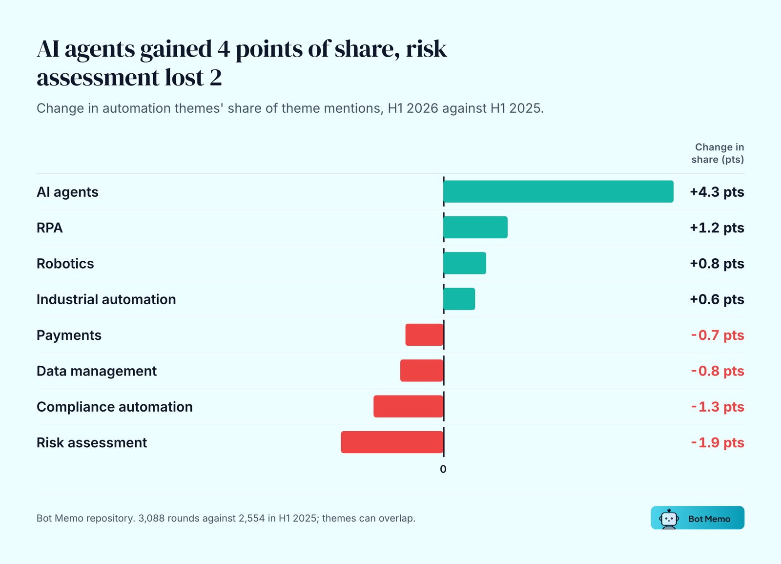AI agents gained 4 points of share, risk assessment lost 2. Change in automation themes' share of theme mentions, H1 2026 against H1 2025.