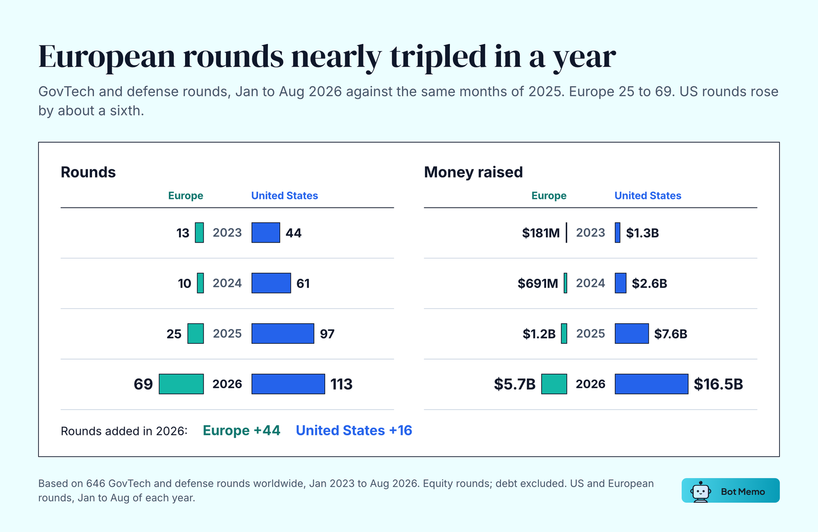 Paired bars of defense and government tech AI rounds and money, January to August of each year. Europe rounds: 13, 10, 25 and 69 from 2023 to 2026; US rounds: 44, 61, 97 and 113. Europe money: $181M, $691M, $1.2B and $5.7B; US money: $1.3B, $2.6B, $7.6B and $16.5B.