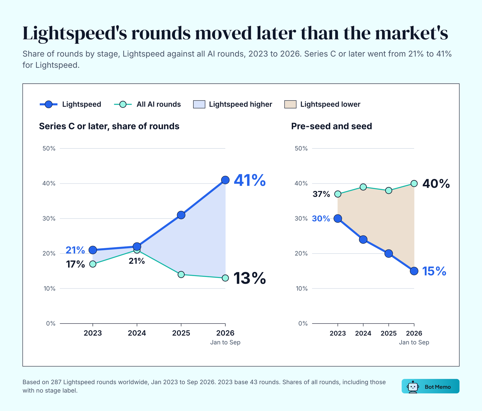 Two line charts comparing Lightspeed with all AI rounds, 2023 to 2026. Series C or later share of rounds: Lightspeed 21%, 22%, 31% and 41%; all AI rounds 17%, 21%, 14% and 13%. Pre-seed and seed share: Lightspeed 30% falling to 15%; all AI rounds 37% rising to 40%.