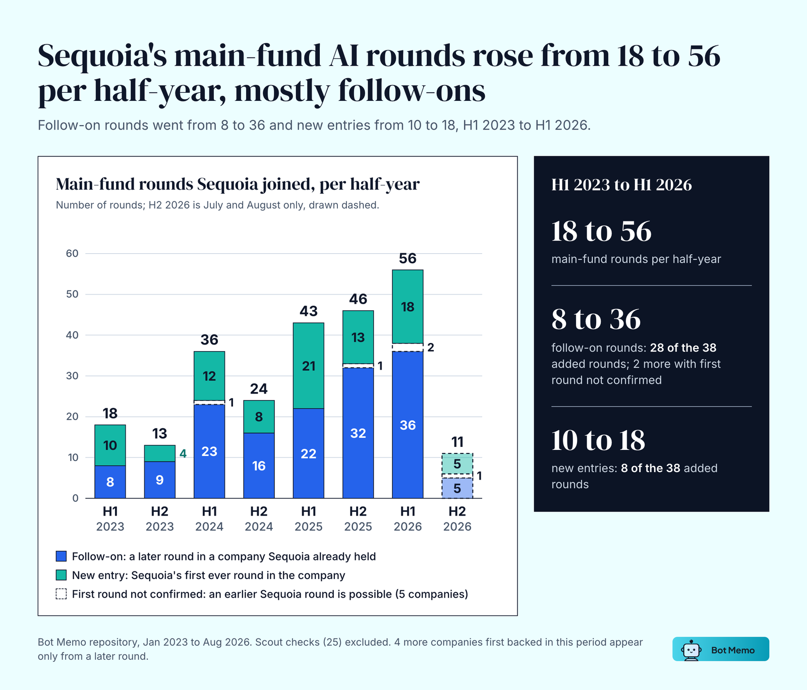 Sequoia's main-fund AI rounds per half-year, H1 2023 to H1 2026, split into follow-on rounds and new entries. Totals go 18, 13, 36, 24, 43, 46 and 56; follow-ons go from 8 to 36 and new entries from 10 to 18. H2 2026 covers July and August only, with 11 rounds.
