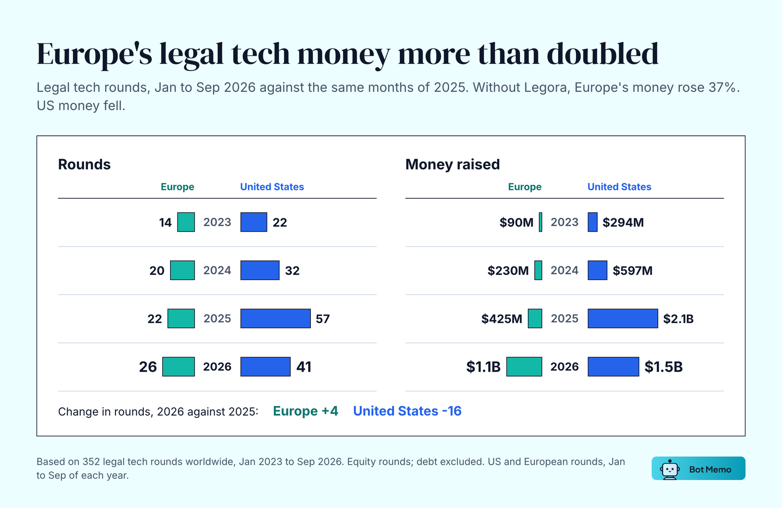 Paired bar chart of legal tech rounds and money, Europe against the United States, January to September of each year. Europe: 14 rounds and $90M in 2023, 20 and $230M in 2024, 22 and $425M in 2025, 26 and $1.1B in 2026. United States: 22 rounds and $294M, 32 and $597M, 57 and $2.1B, 41 and $1.5B. Change in rounds in 2026: Europe +4, United States -16.
