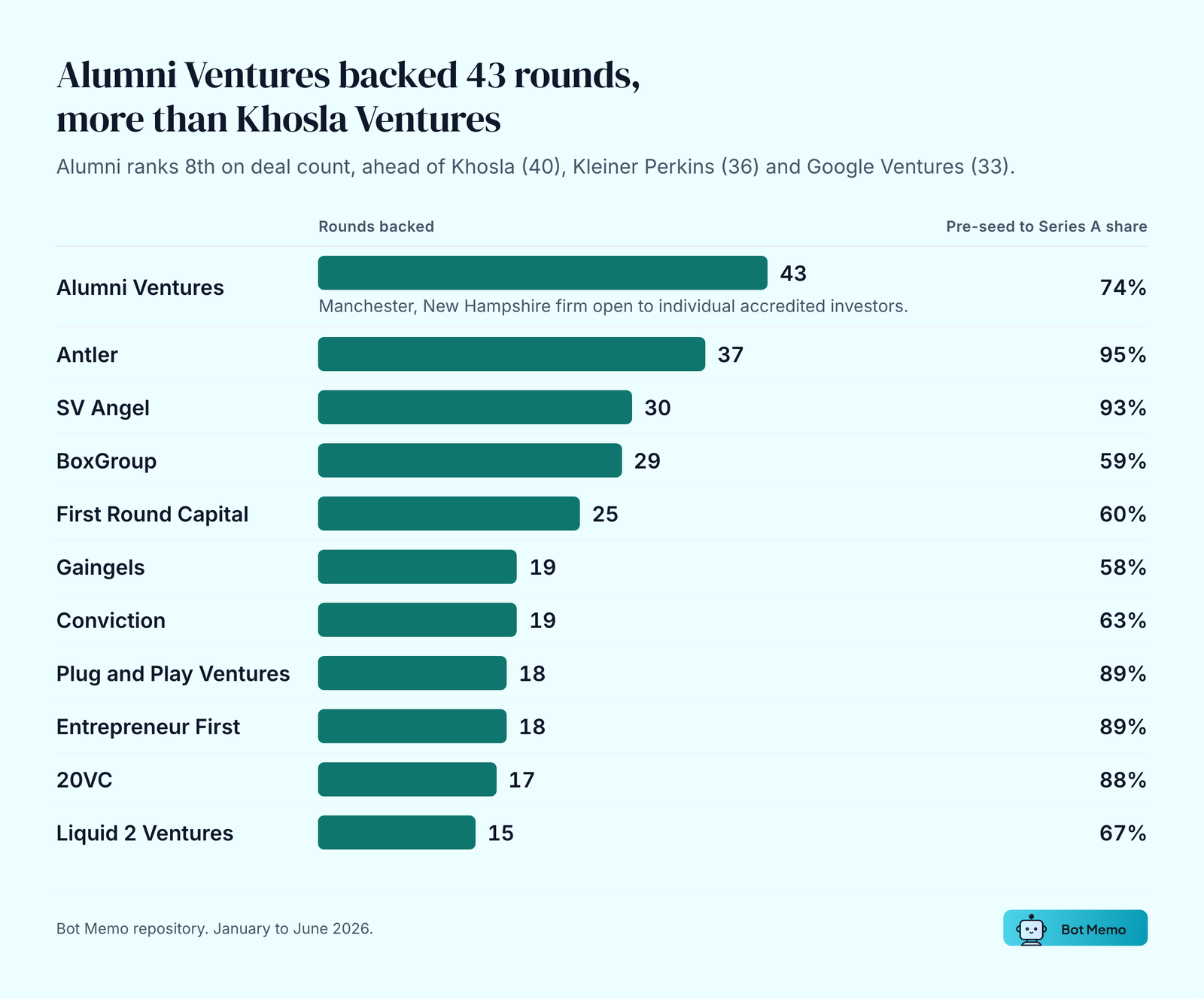 Alumni Ventures backed 43 rounds, more than Khosla Ventures. Alumni ranks 8th on deal count, ahead of Khosla (40), Kleiner Perkins (36) and Google Ventures (33).