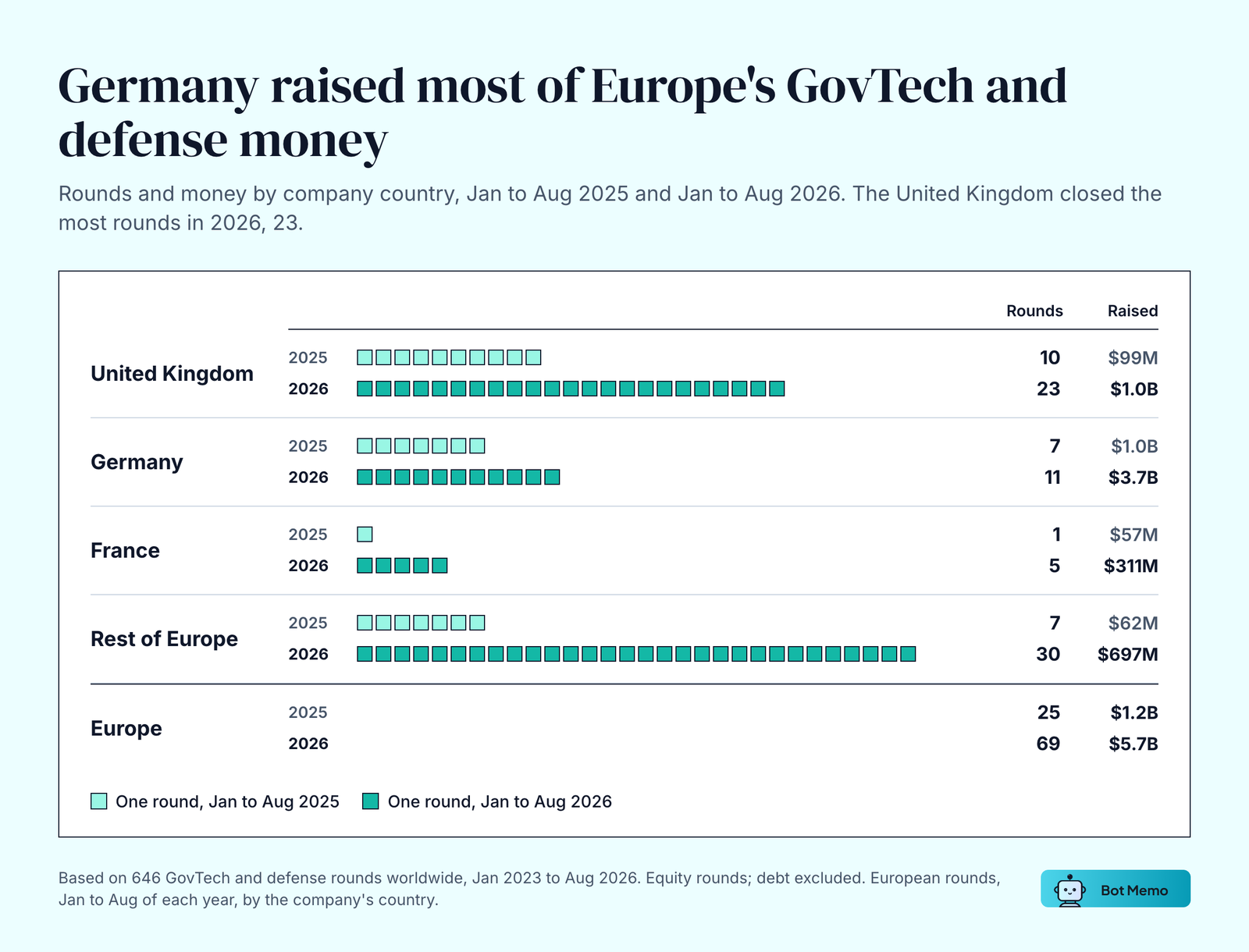 Unit chart of European defense and government tech AI rounds by company country, January to August 2025 and 2026. United Kingdom 10 rounds and $99M to 23 rounds and $1.0B; Germany 7 and $1.0B to 11 and $3.7B; France 1 and $57M to 5 and $311M; rest of Europe 7 and $62M to 30 and $697M; Europe total 25 and $1.2B to 69 and $5.7B.
