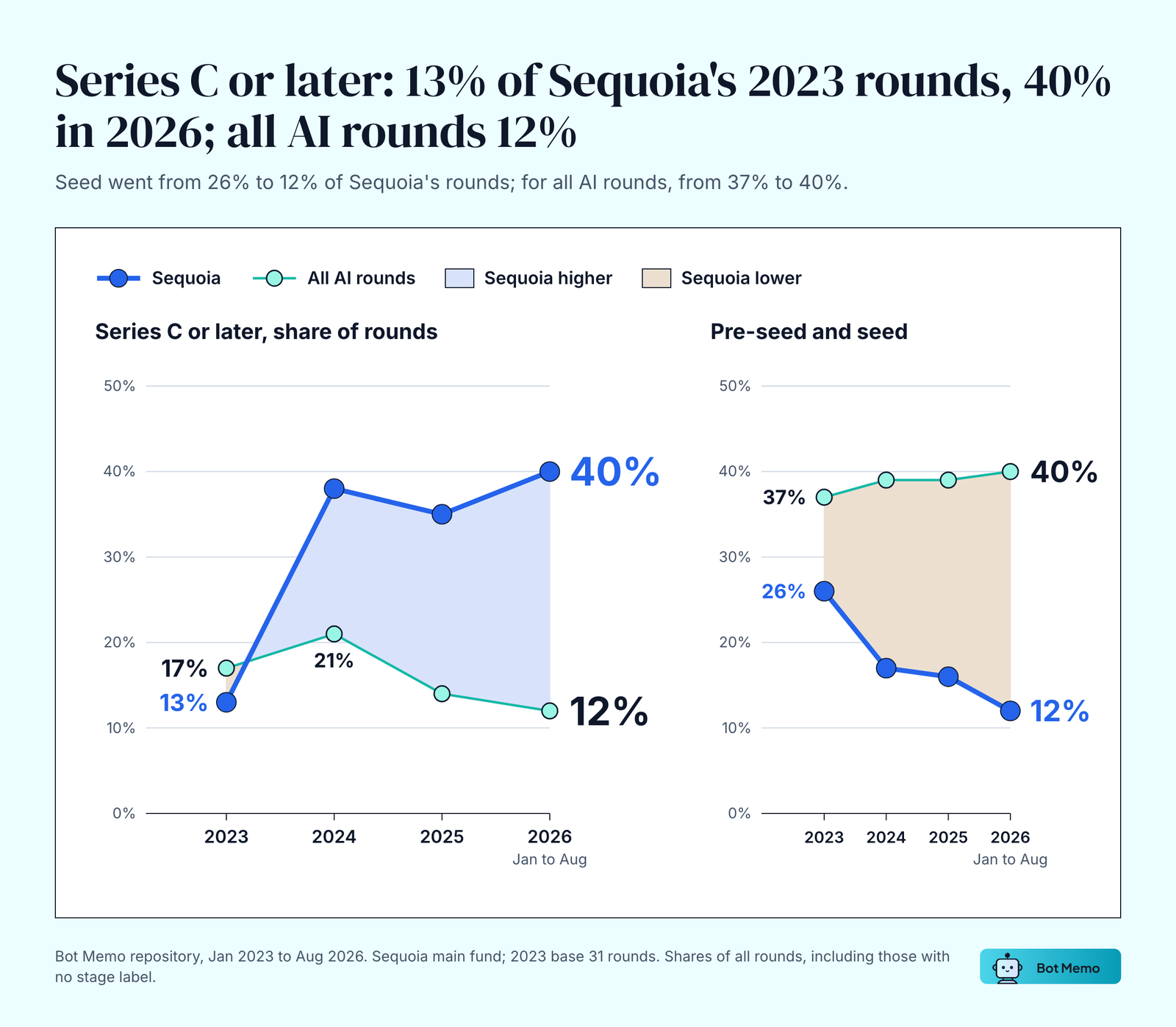 Share of rounds by stage, Sequoia against all AI rounds, 2023 to 2026. Series C or later goes from 13% of Sequoia's rounds in 2023 to 40% in 2026, against 17% and 12% for all AI rounds. Pre-seed and seed go from 26% to 12% for Sequoia, and from 37% to 40% for the market.
