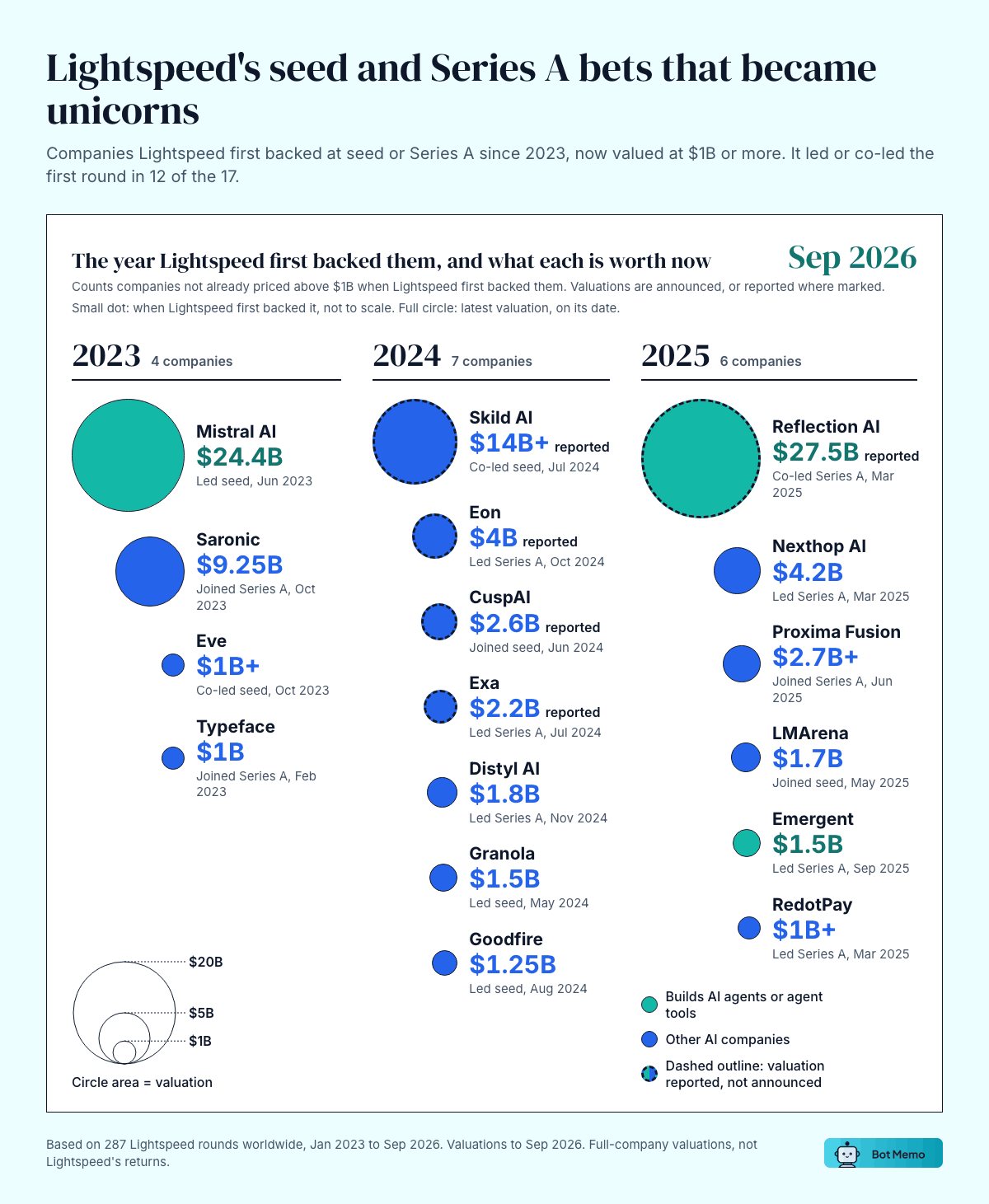 Animated bubble chart of 17 companies Lightspeed first backed at seed or Series A since 2023 and now valued at $1B or more. 2023: Mistral AI $24.4B, Saronic $9.25B, Eve $1B+, Typeface $1B. 2024: Skild AI $14B+ reported, Eon $4B reported, CuspAI $2.6B reported, Exa $2.2B reported, Distyl AI $1.8B, Granola $1.5B, Goodfire $1.25B. 2025: Reflection AI $27.5B reported, Nexthop AI $4.2B, Proxima Fusion $2.7B+, LMArena $1.7B, Emergent $1.5B, RedotPay $1B+. Lightspeed led or co-led the first round in 12 of the 17. Valuations are whole-company figures, not Lightspeed's returns.