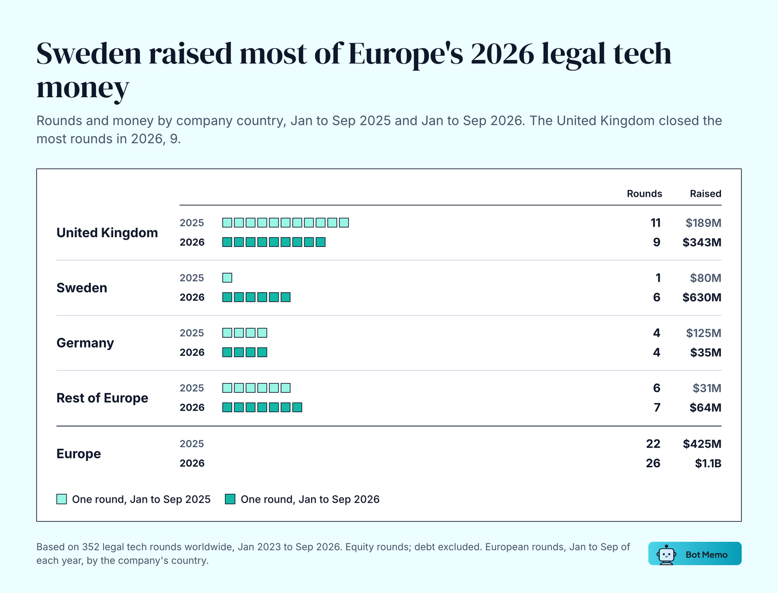 Table of European legal tech rounds and money by company country, January to September 2025 and 2026. United Kingdom: 11 rounds and $189M in 2025, 9 rounds and $343M in 2026. Sweden: 1 round and $80M, then 6 rounds and $630M. Germany: 4 rounds and $125M, then 4 rounds and $35M. Rest of Europe: 6 rounds and $31M, then 7 rounds and $64M. Europe: 22 rounds and $425M, then 26 rounds and $1.1B.